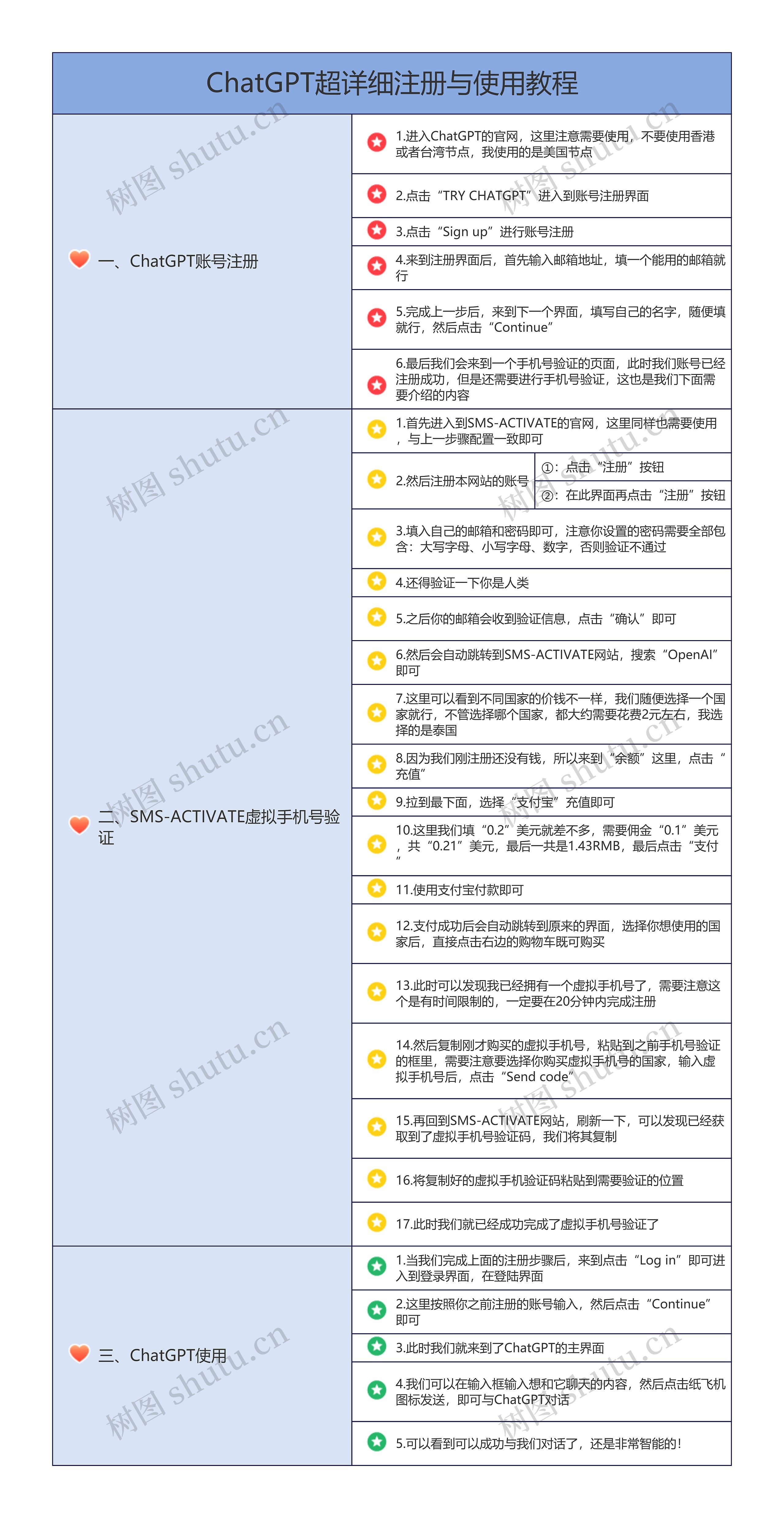 ChatGPT超详细注册与使用教程