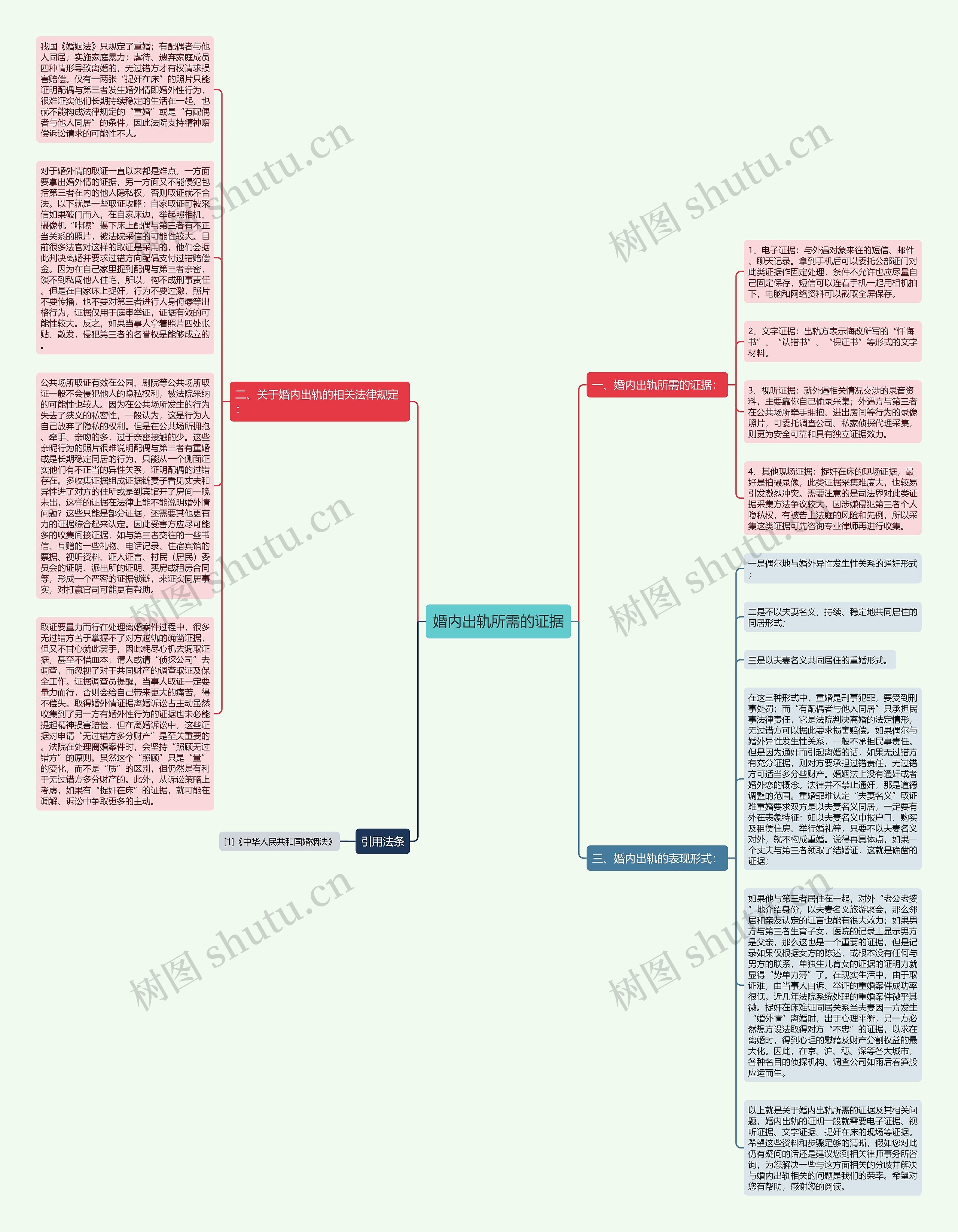 婚内出轨所需的证据思维导图高清图 婚内出轨所需的证据思维导图