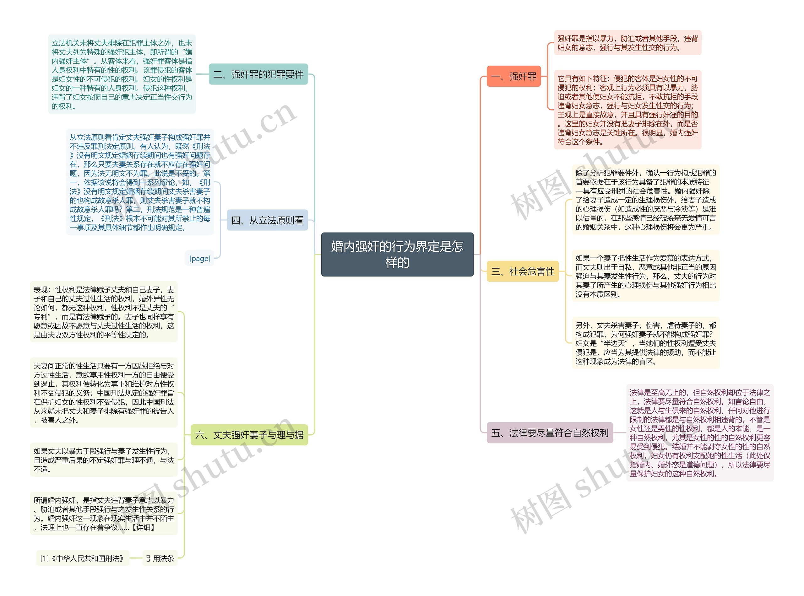 婚内强奸的行为界定是怎样的思维导图