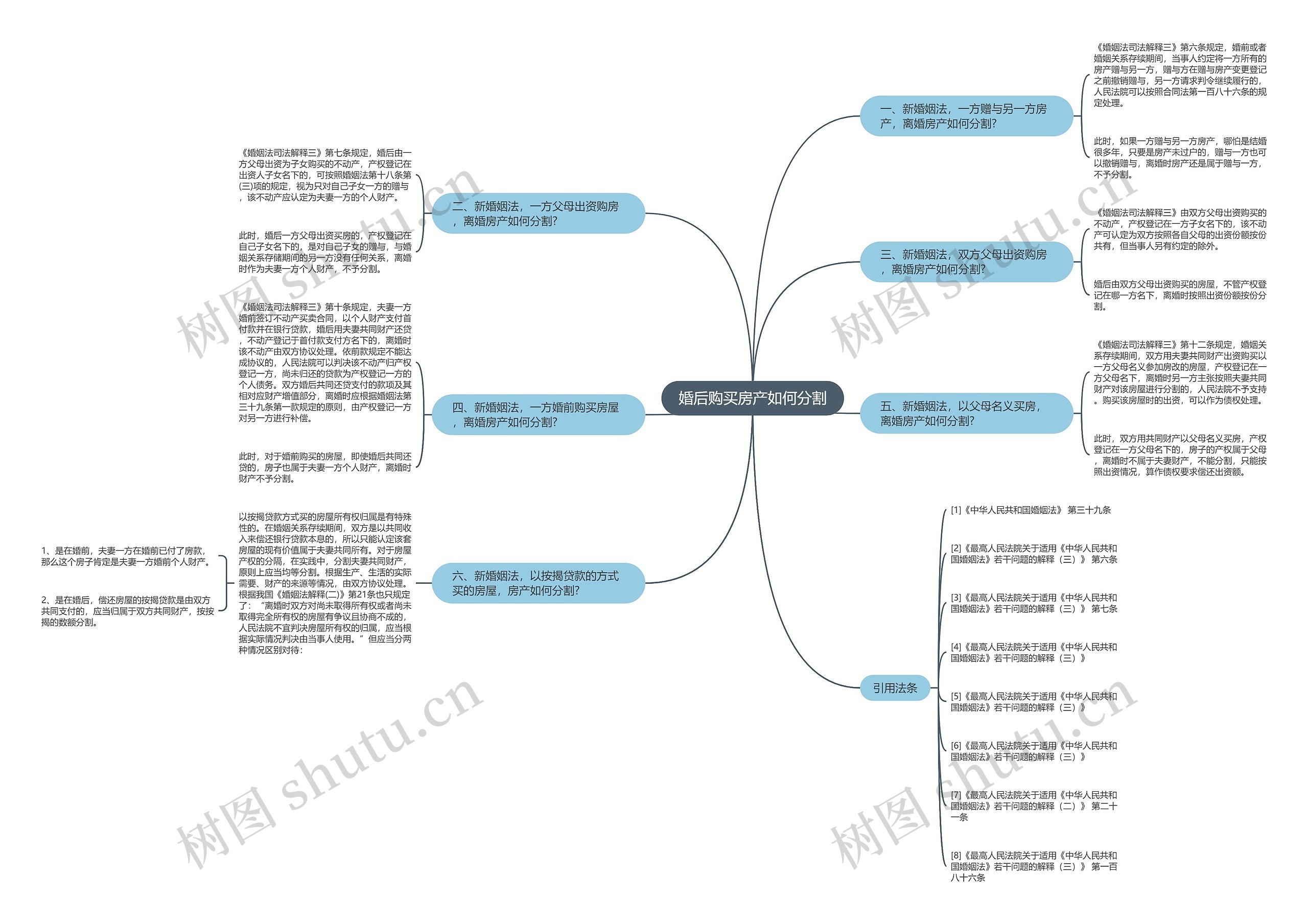 婚后购买房产如何分割思维导图