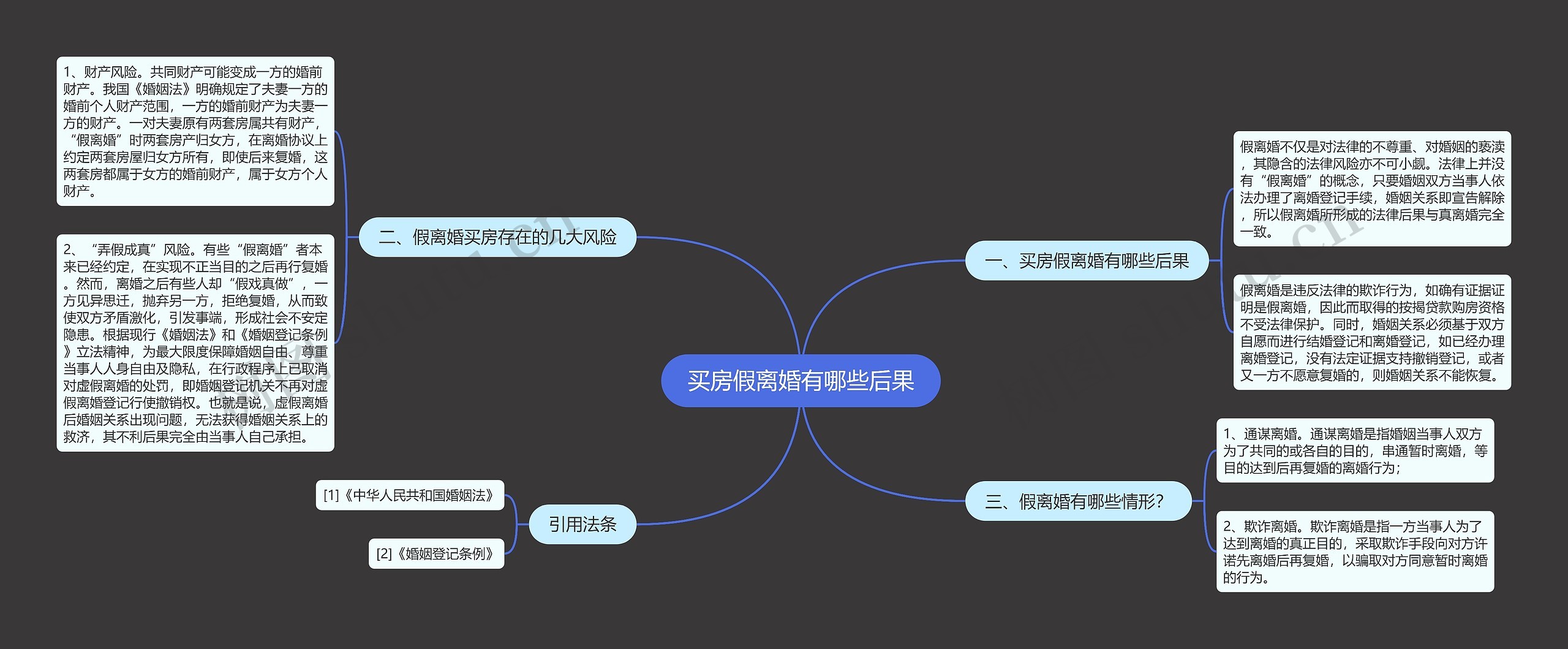 买房假离婚有哪些后果思维导图