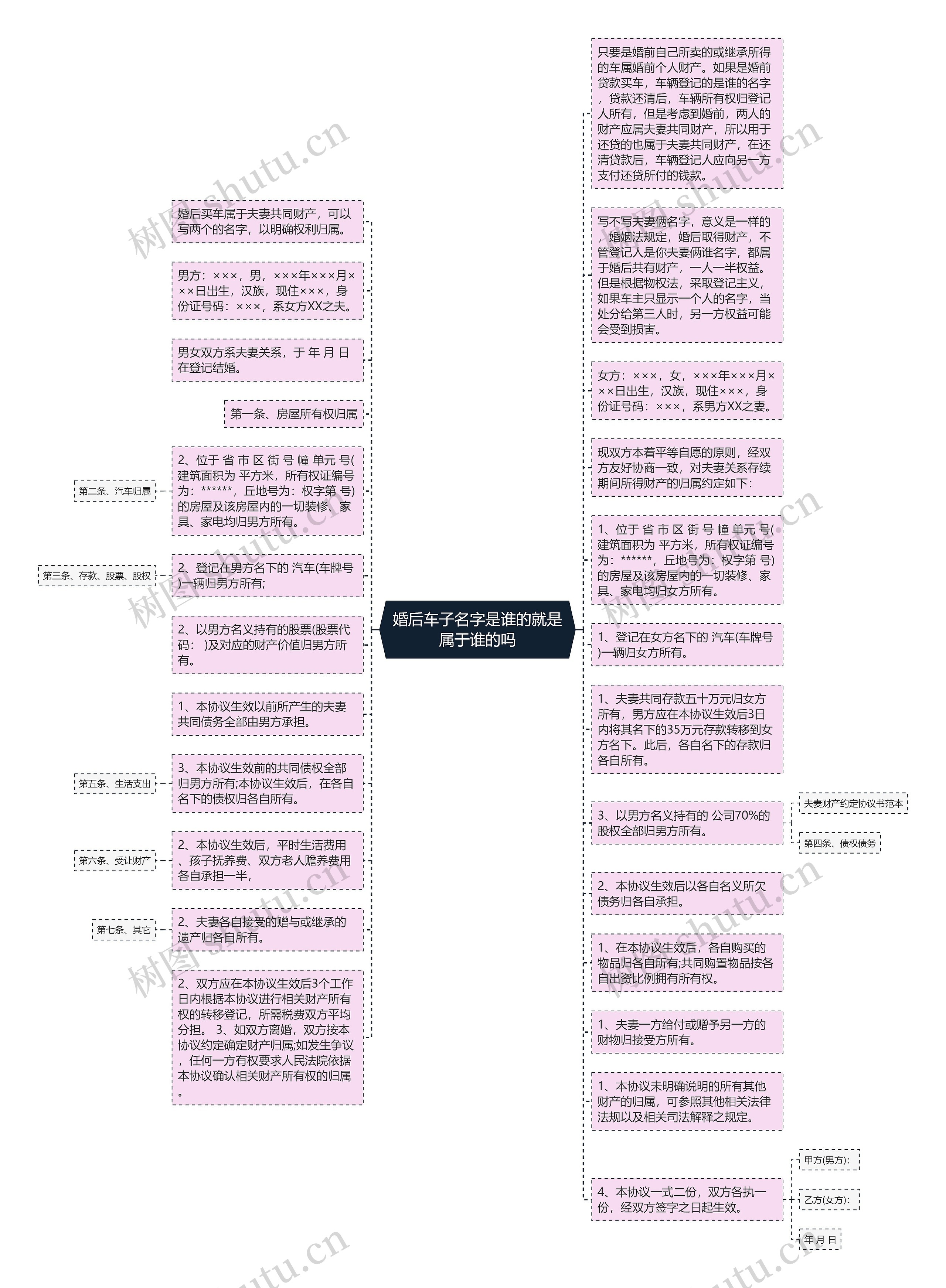 婚后车子名字是谁的就是属于谁的吗思维导图