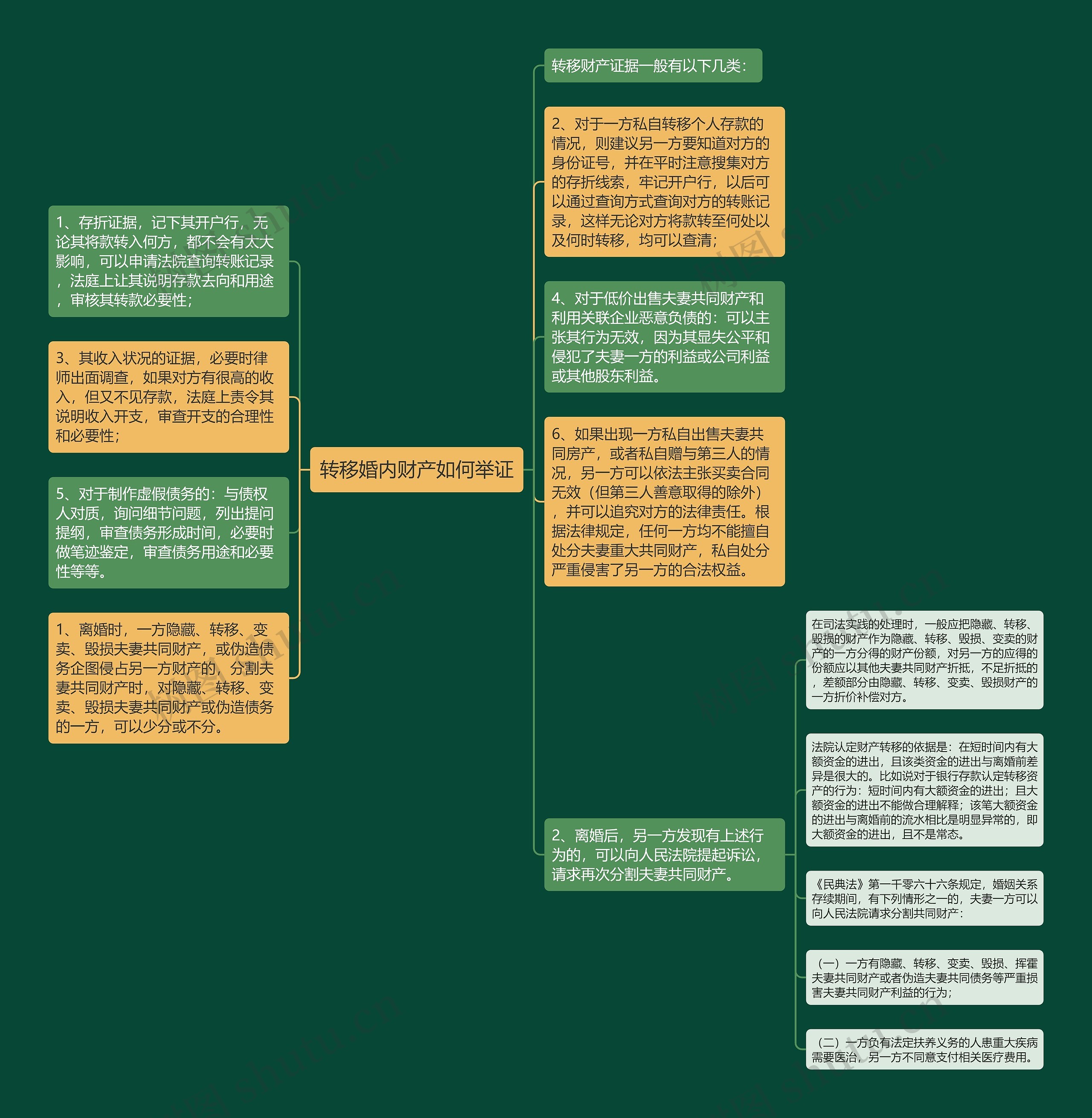转移婚内财产如何举证思维导图