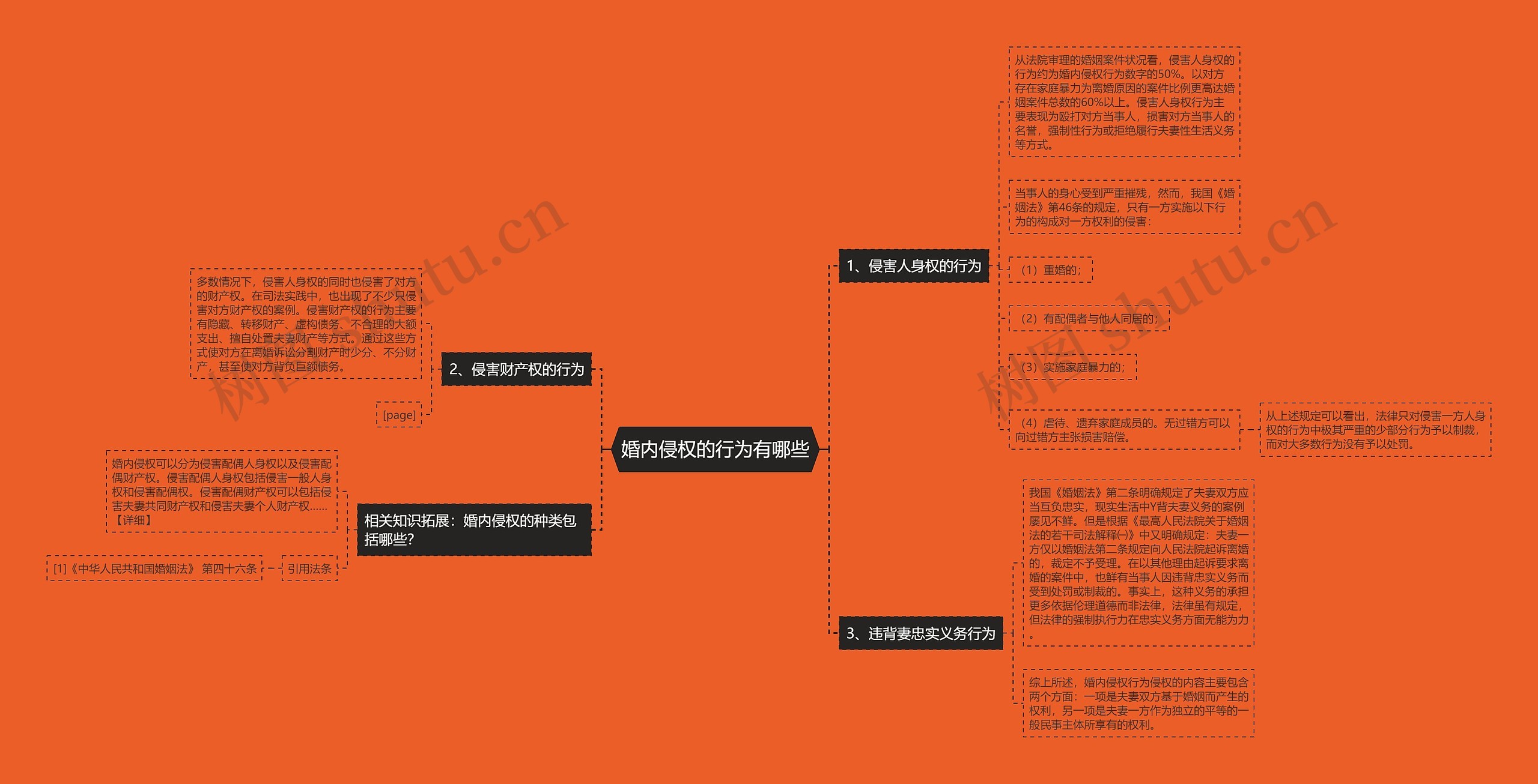 婚内侵权的行为有哪些思维导图