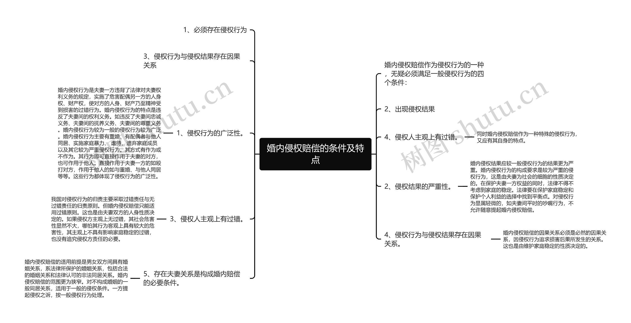 婚内侵权赔偿的条件及特点思维导图