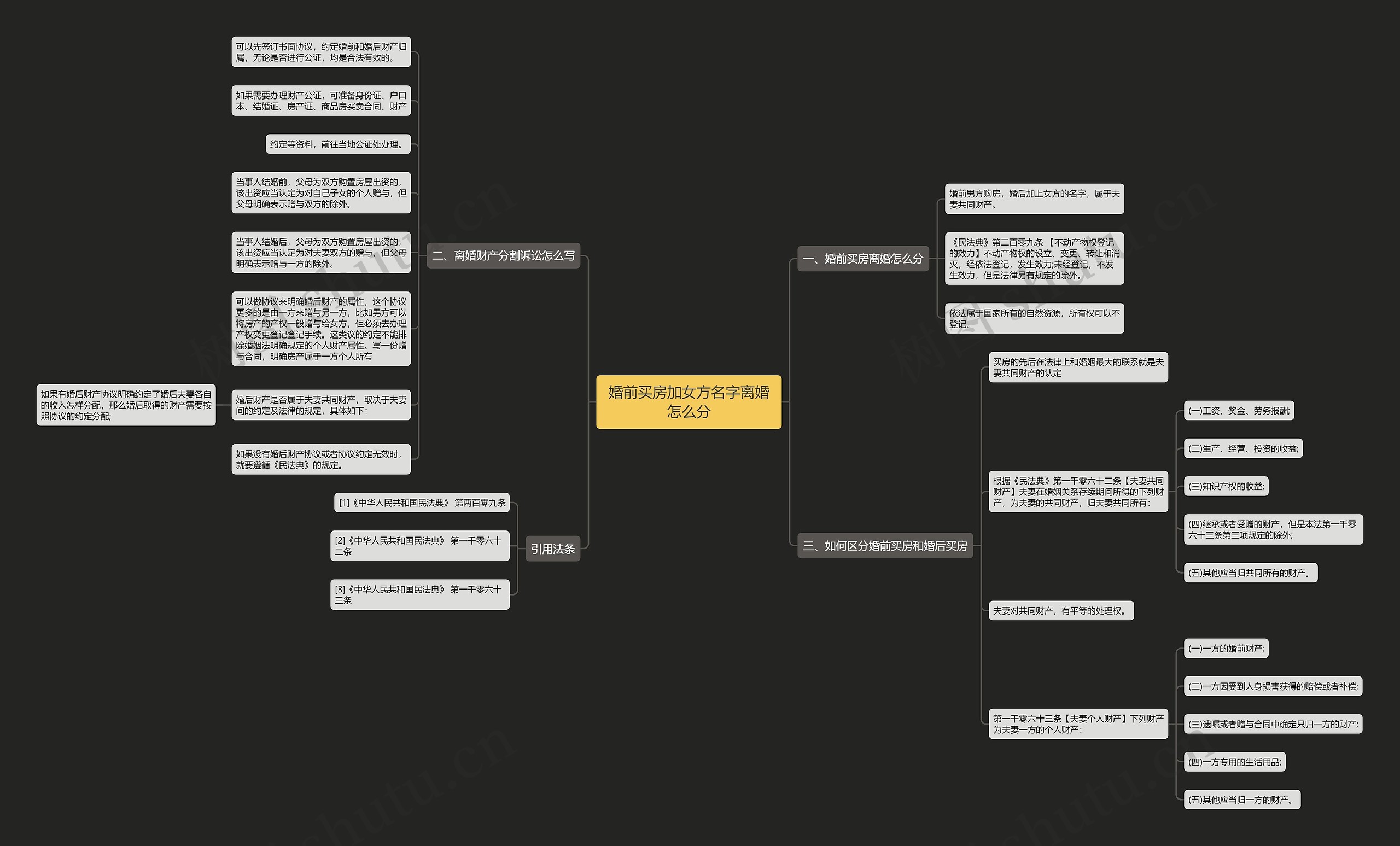 婚前买房加女方名字离婚怎么分思维导图