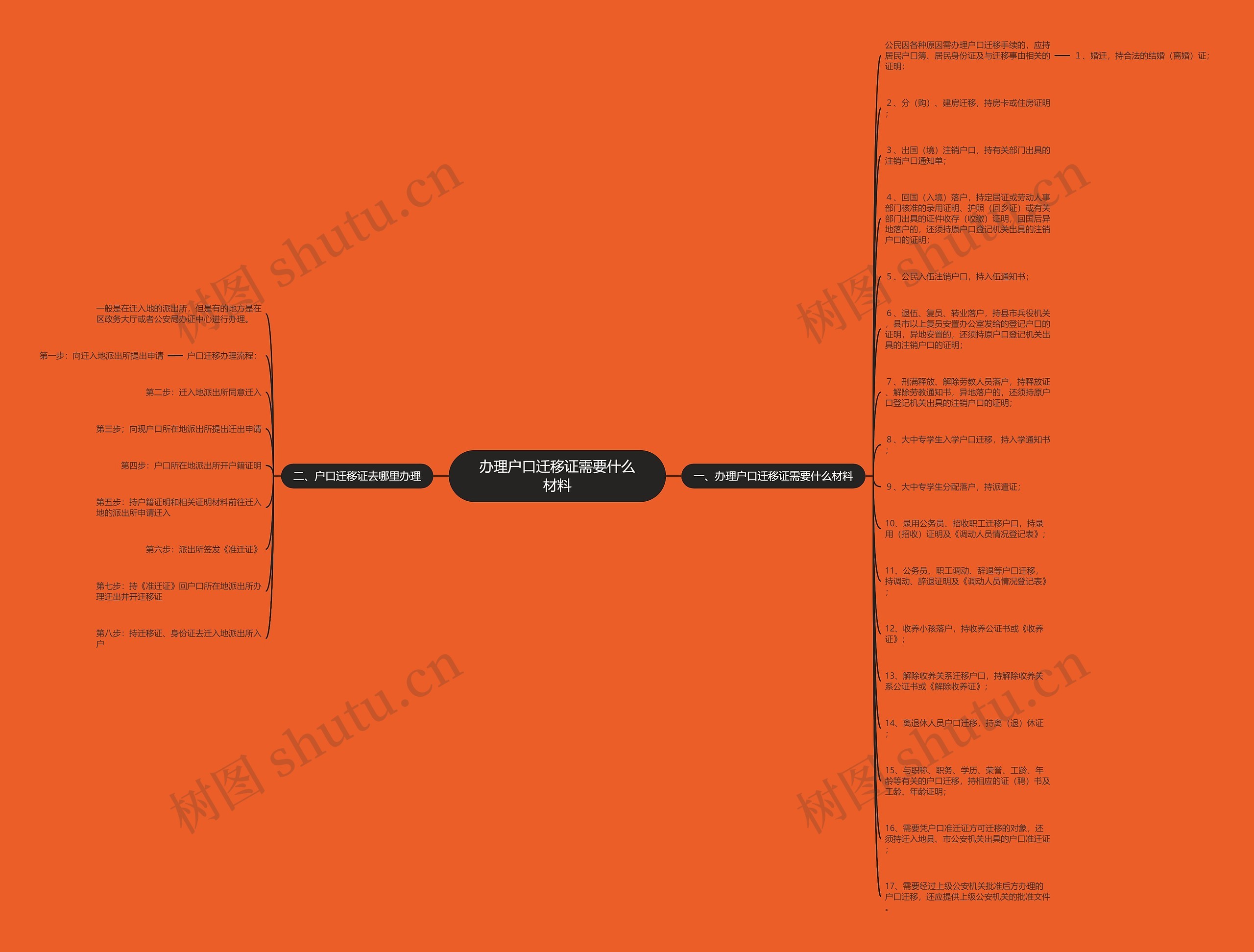 办理户口迁移证需要什么材料思维导图