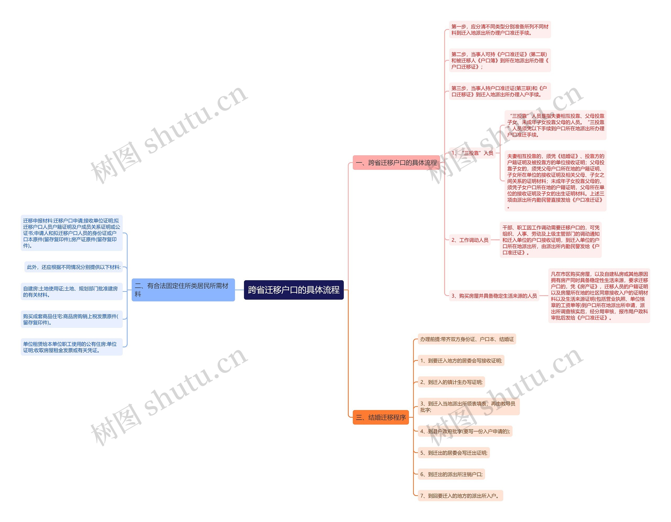 跨省迁移户口的具体流程思维导图