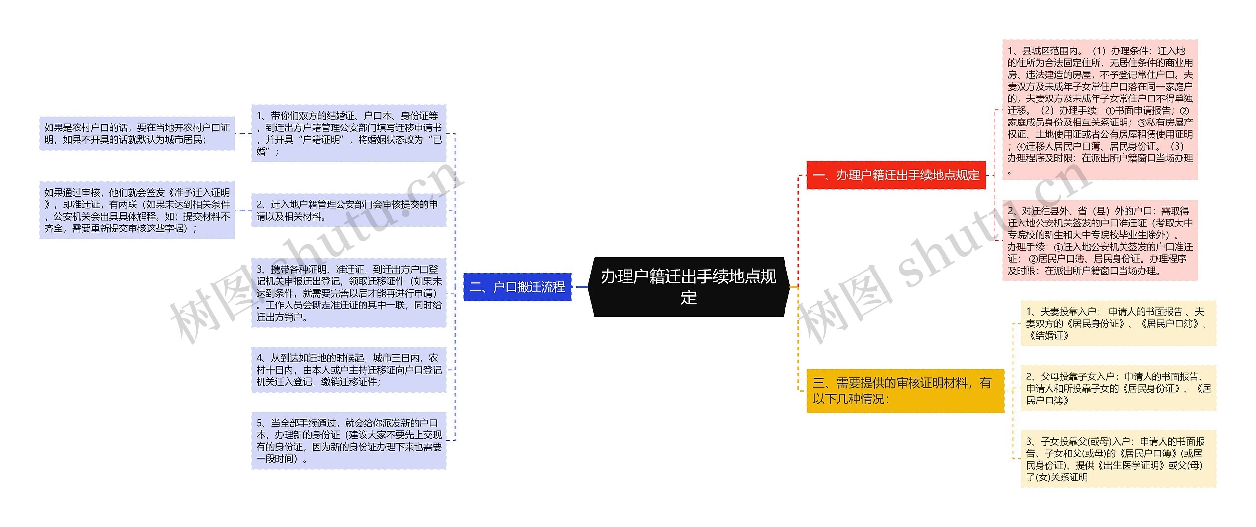 办理户籍迁出手续地点规定