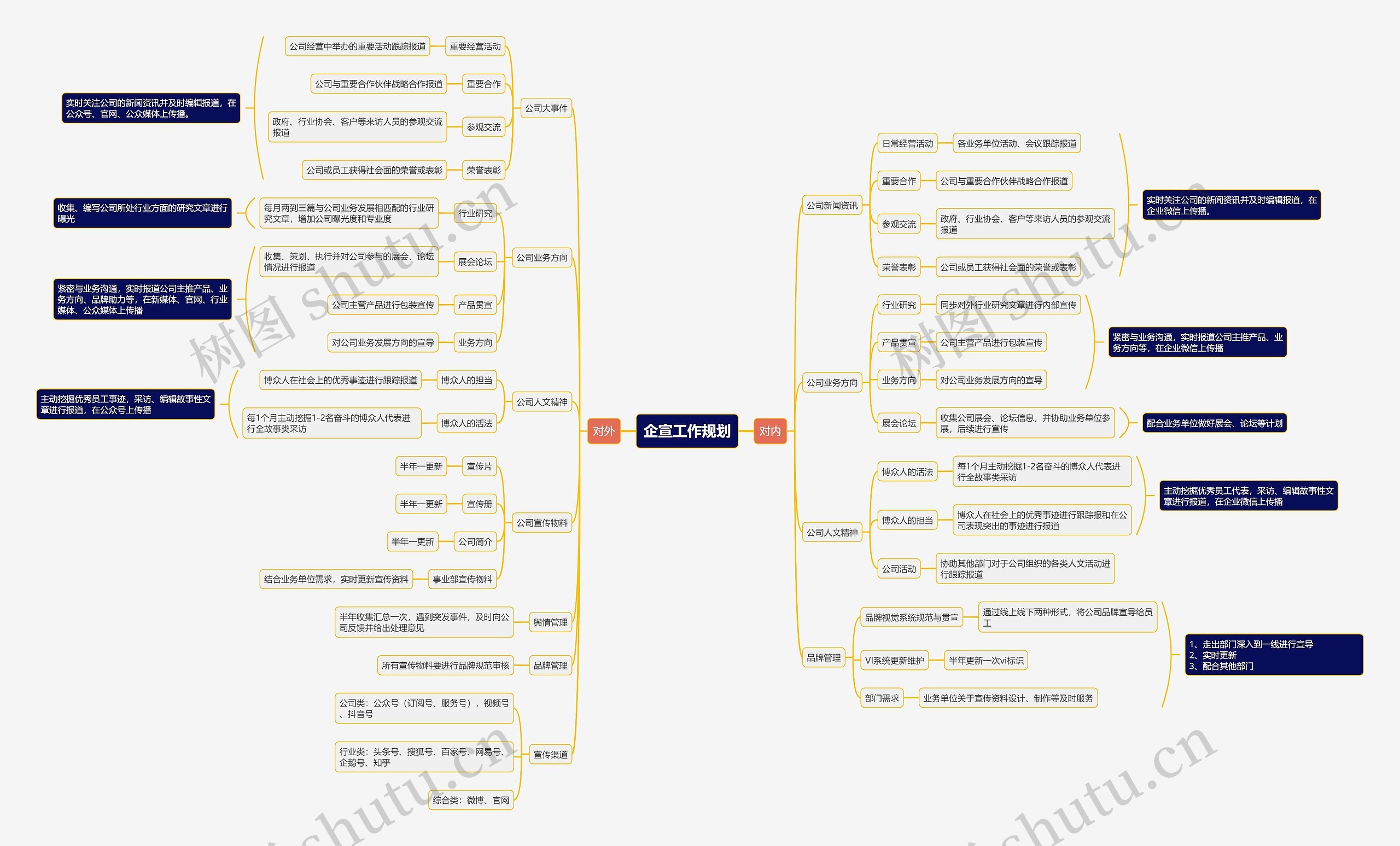 企宣工作规划思维导图