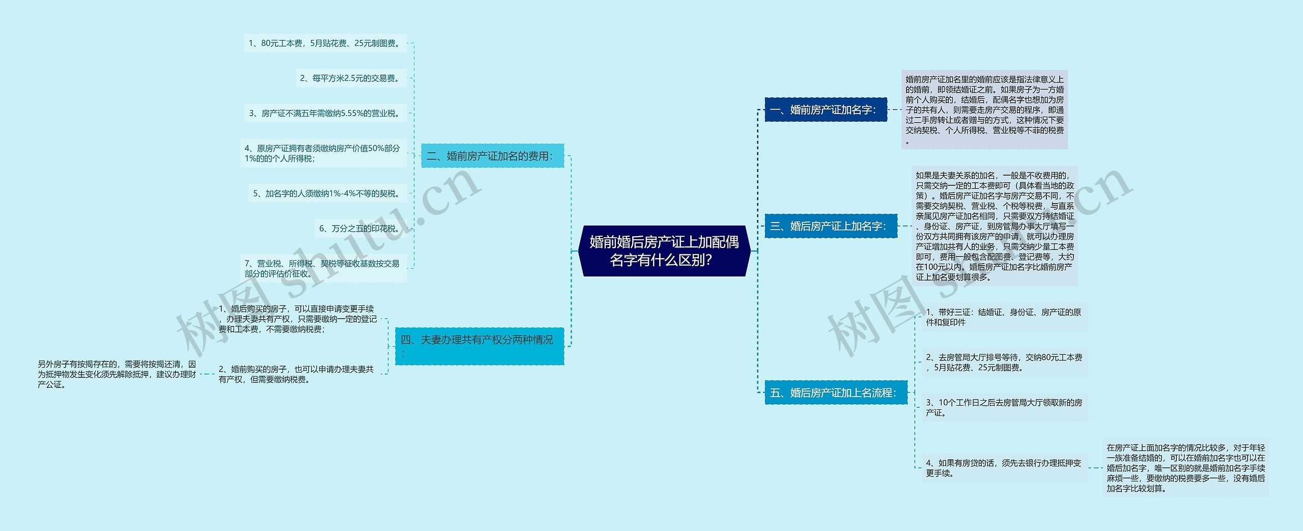 婚前婚后房产证上加配偶名字有什么区别？