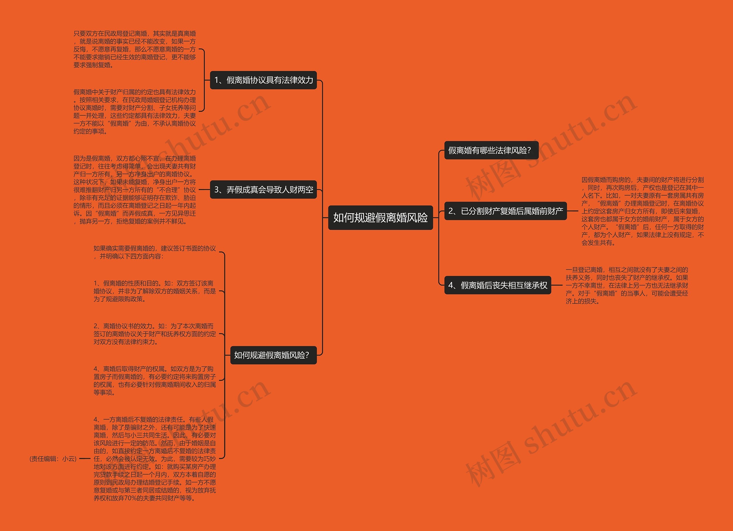 如何规避假离婚风险思维导图