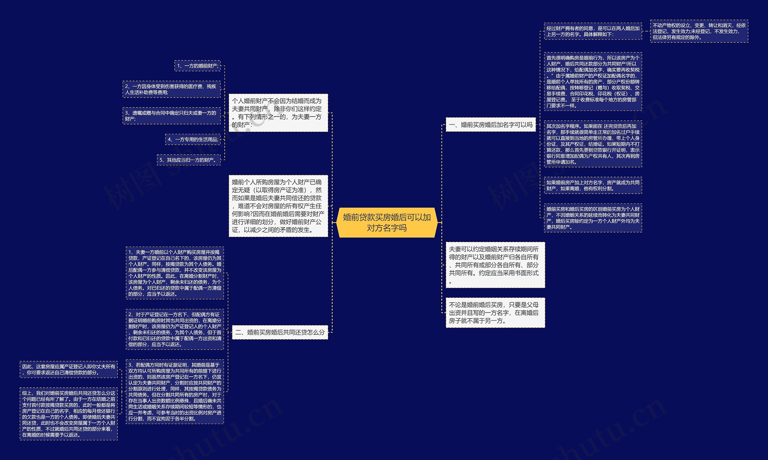 婚前贷款买房婚后可以加对方名字吗思维导图