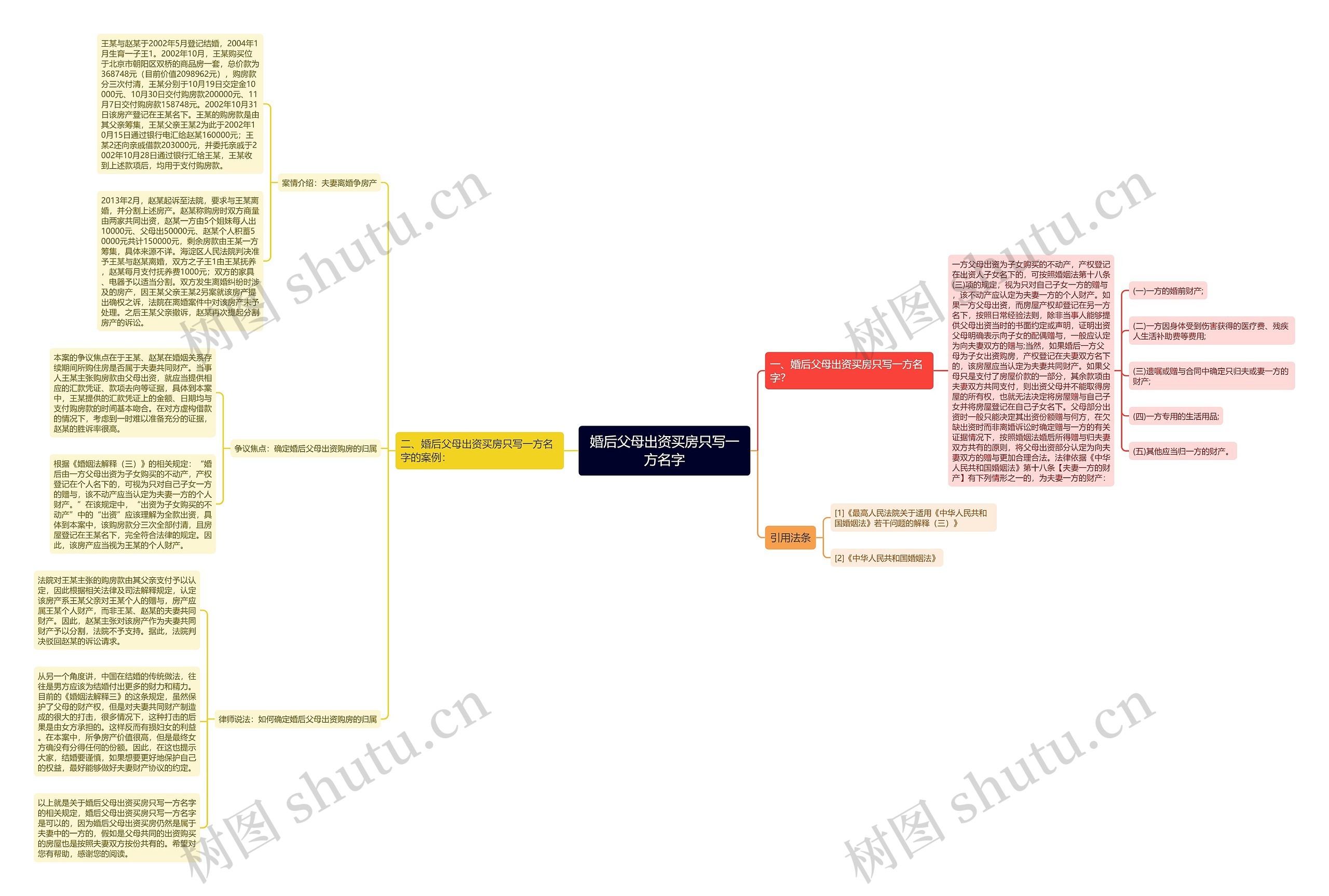 婚后父母出资买房只写一方名字思维导图