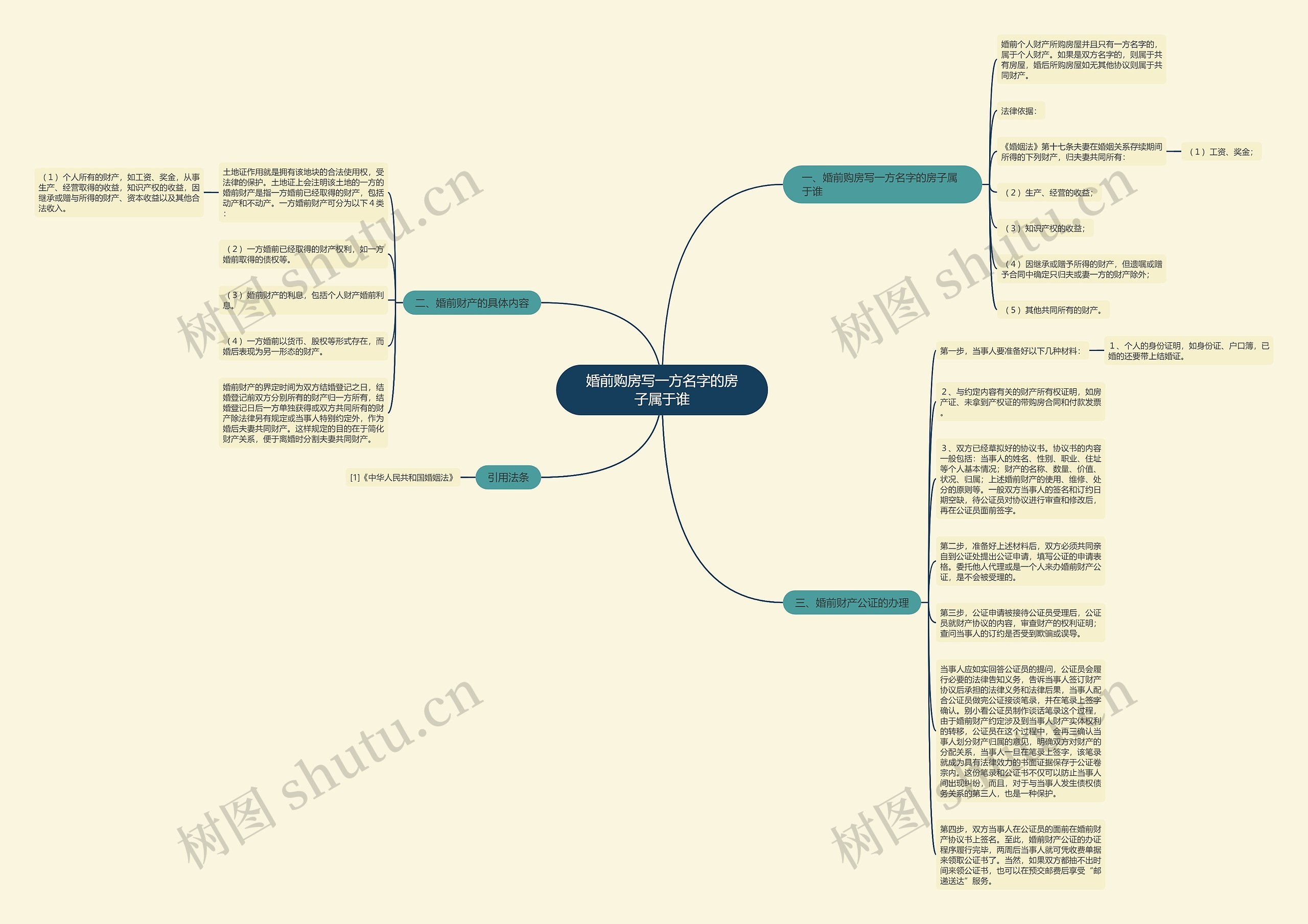 婚前购房写一方名字的房子属于谁思维导图