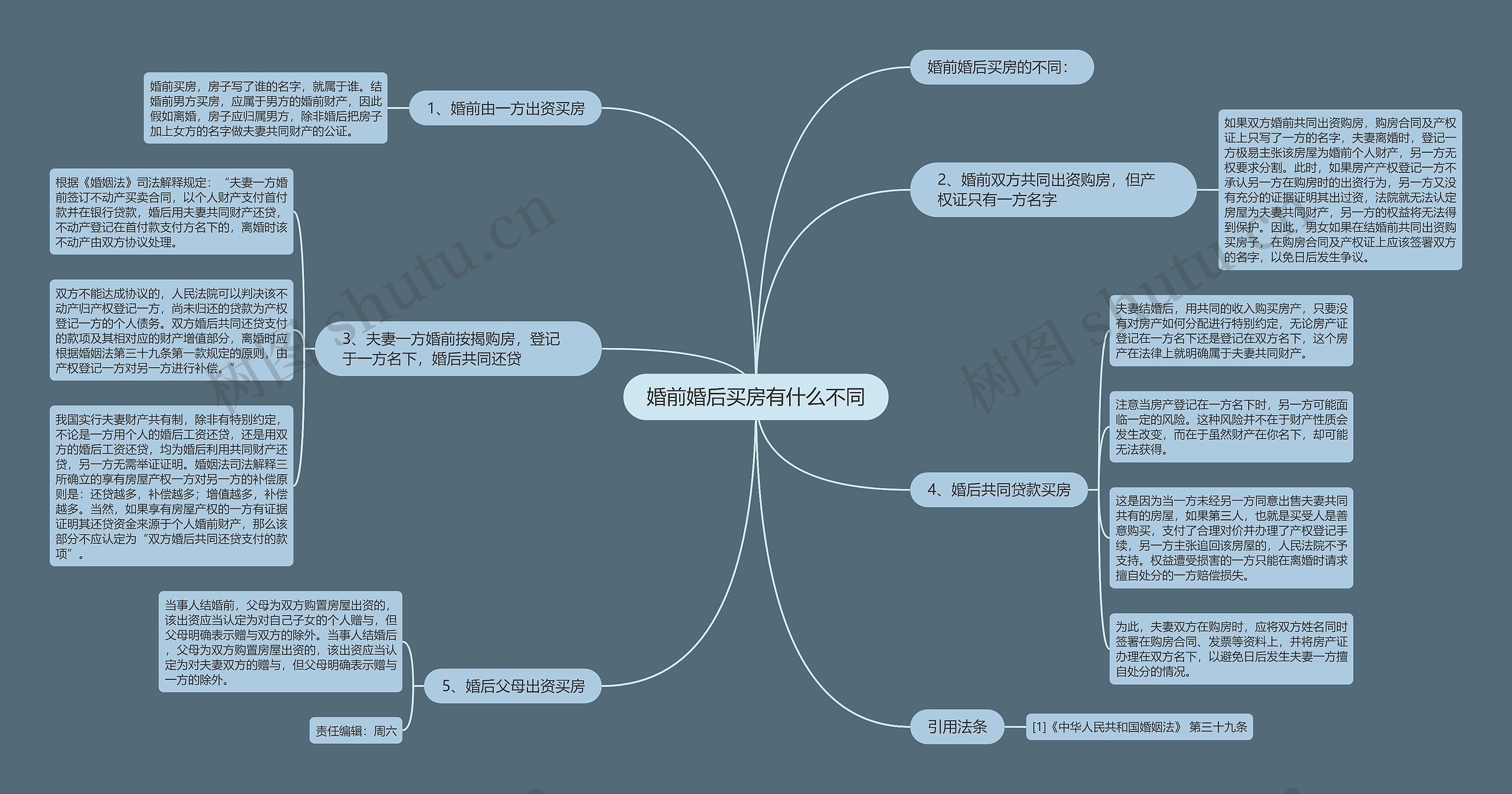 婚前婚后买房有什么不同思维导图