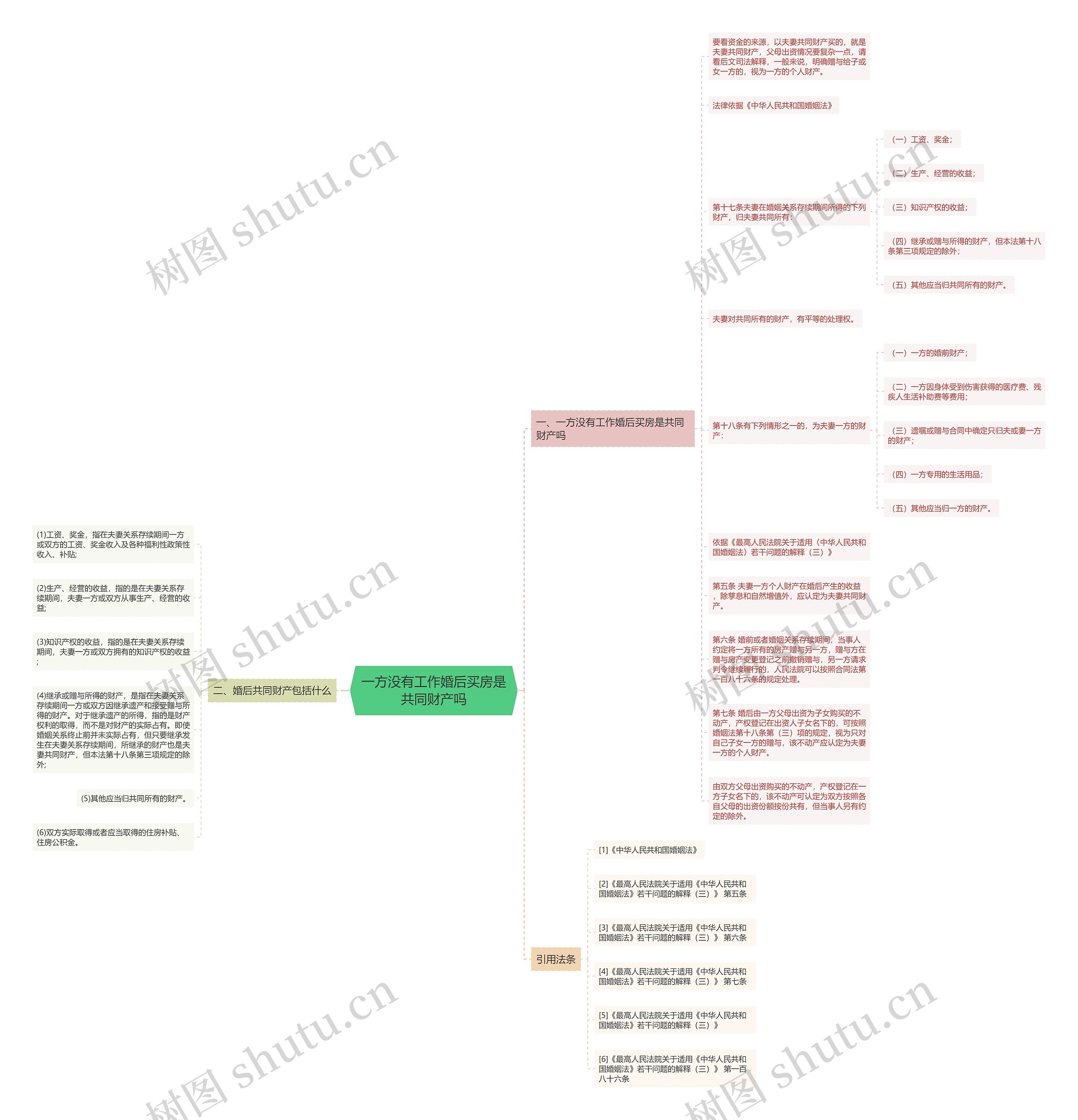 一方没有工作婚后买房是共同财产吗思维导图