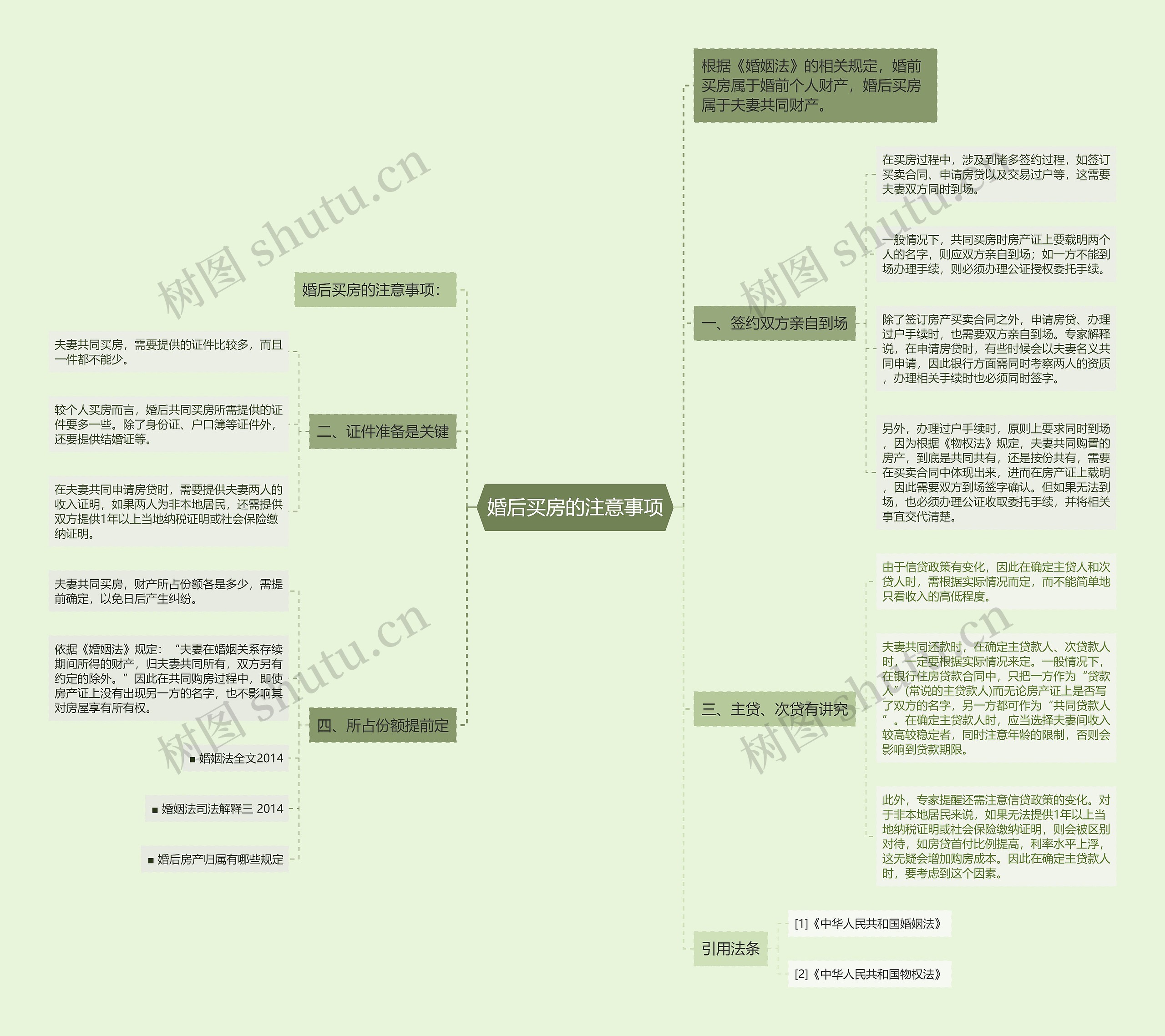 婚后买房的注意事项思维导图