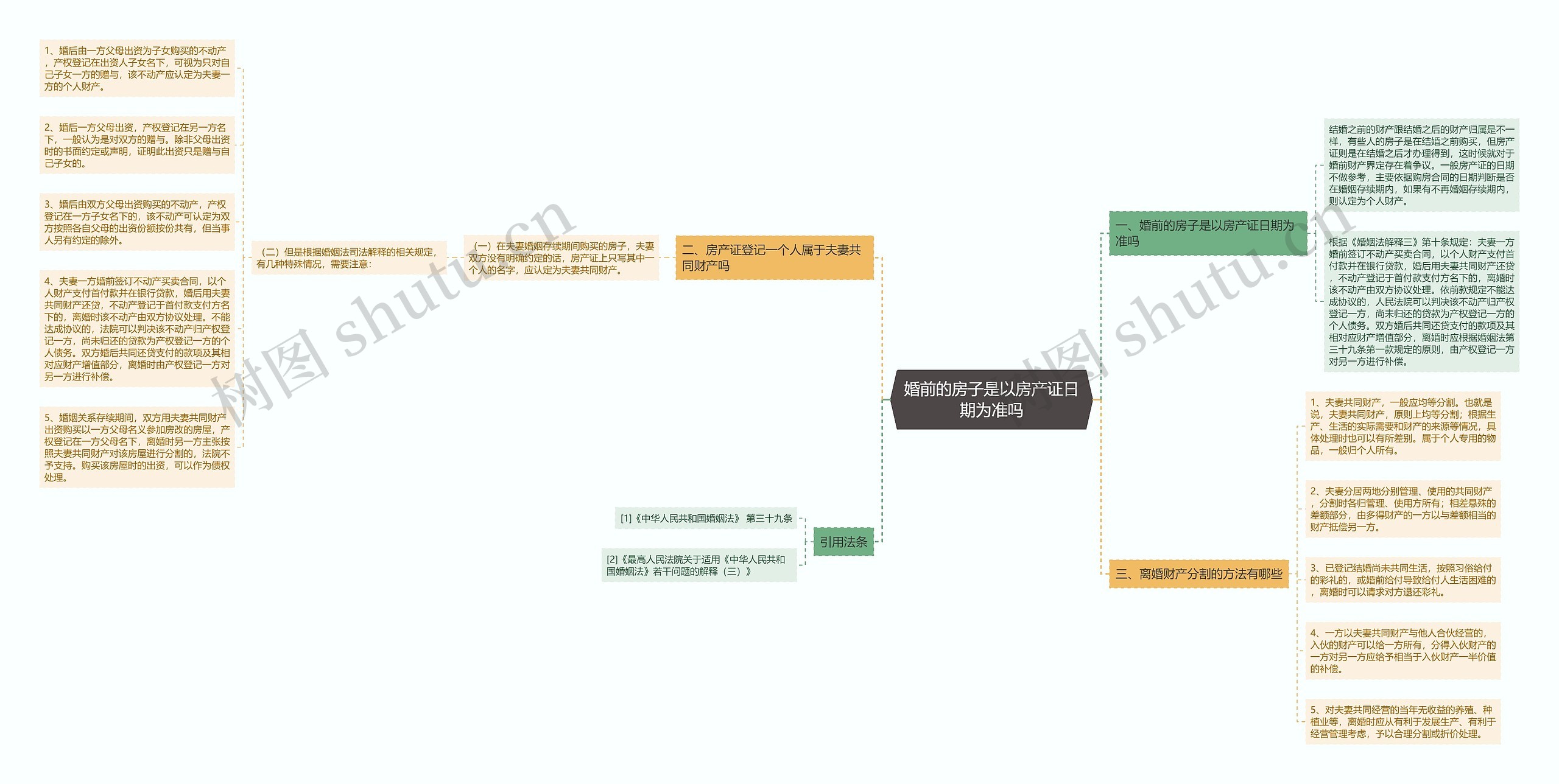 婚前的房子是以房产证日期为准吗思维导图
