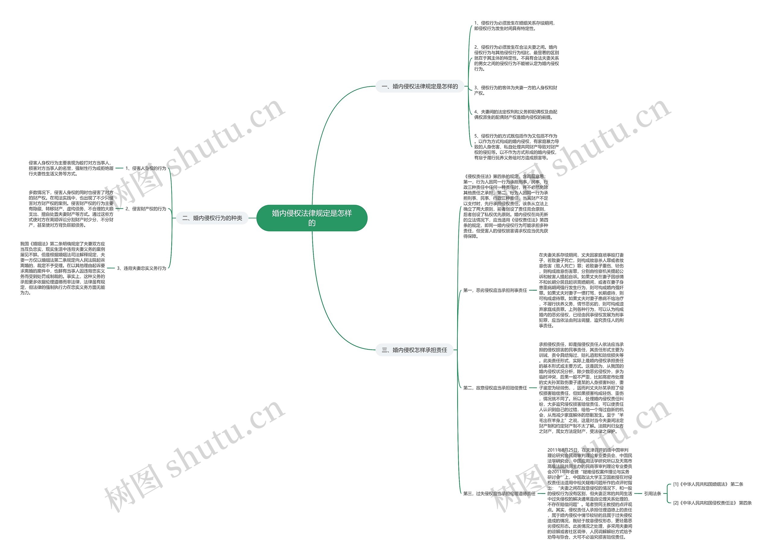 婚内侵权法律规定是怎样的思维导图