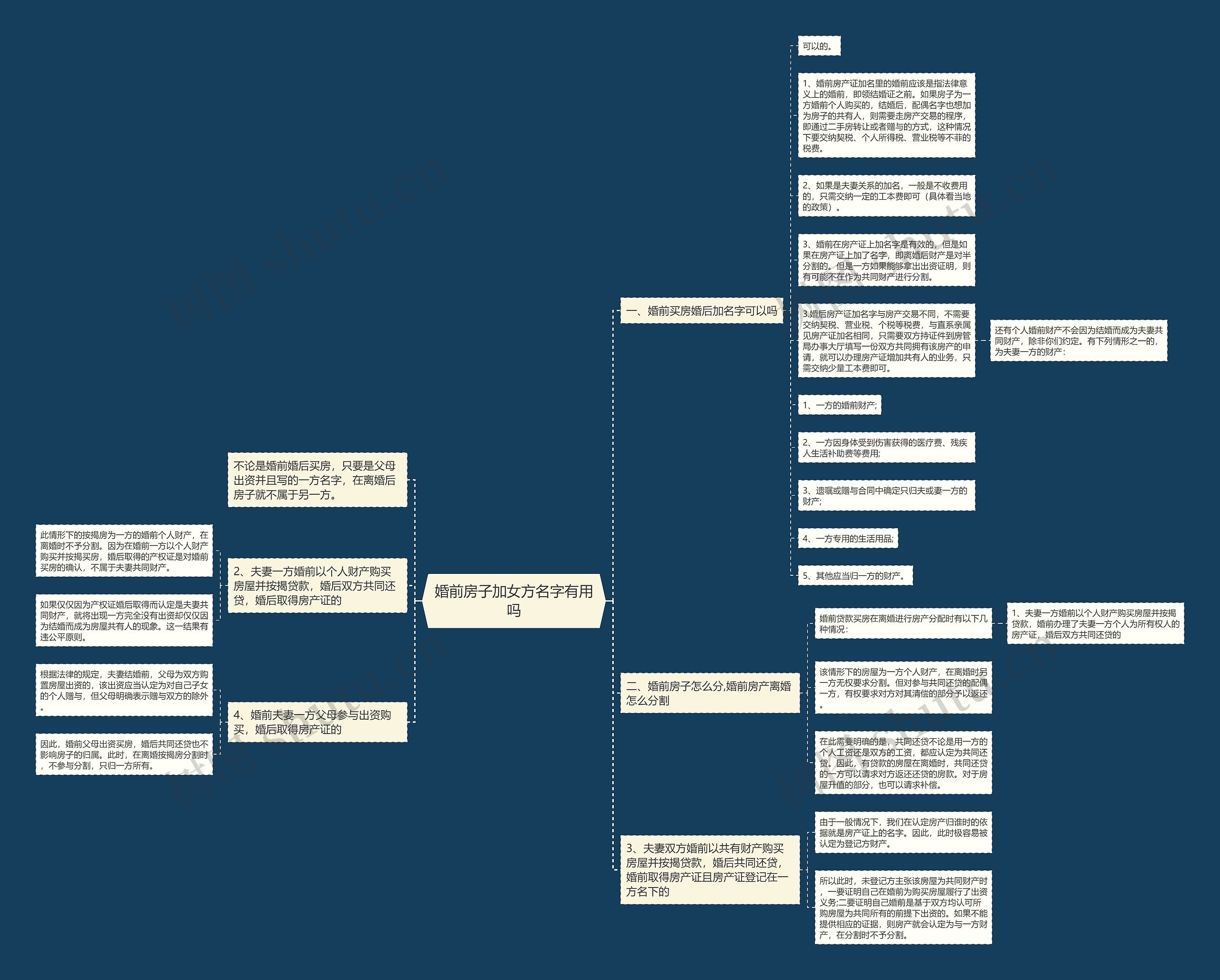 婚前房子加女方名字有用吗思维导图