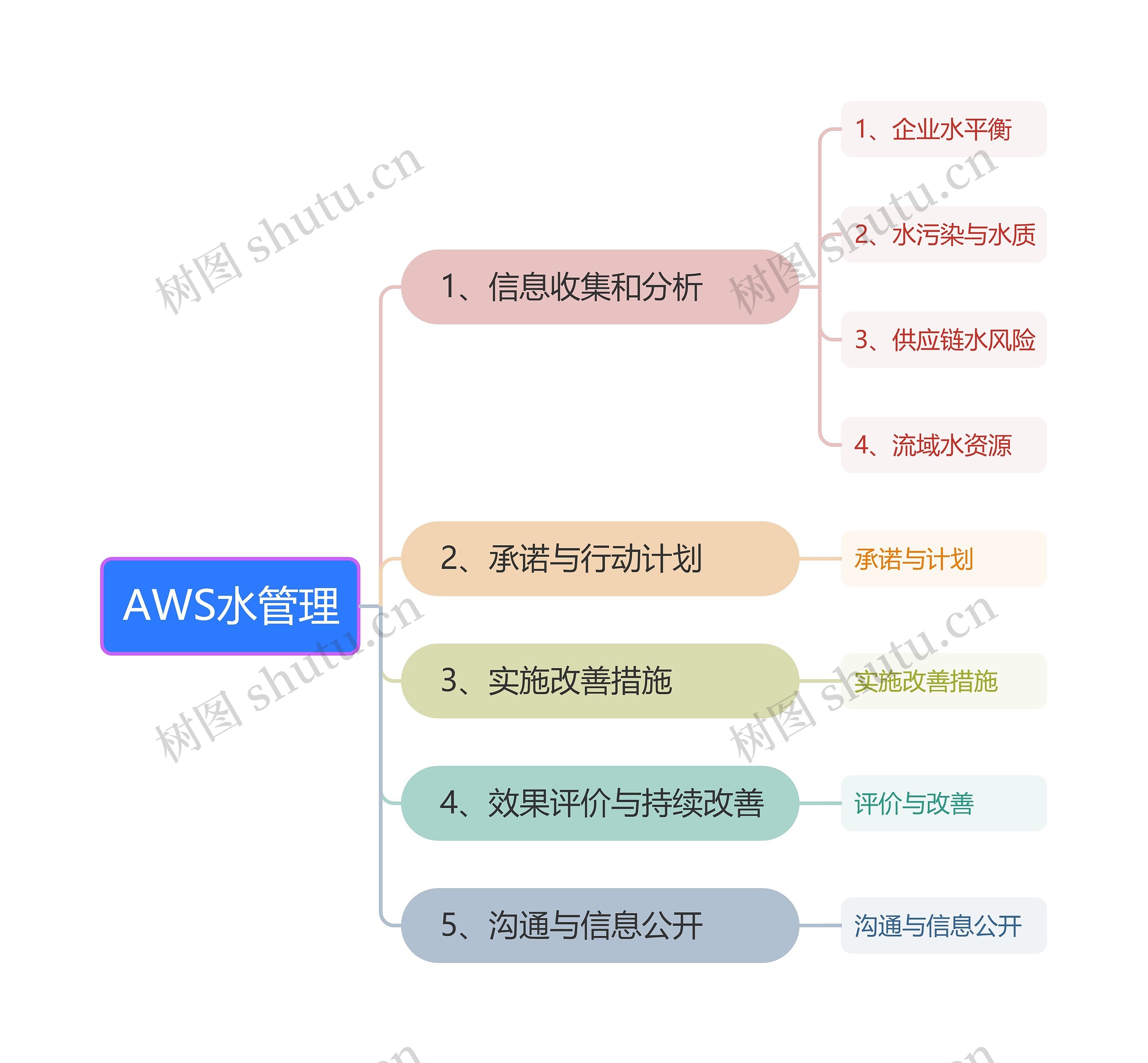 AWS水管理思维导图