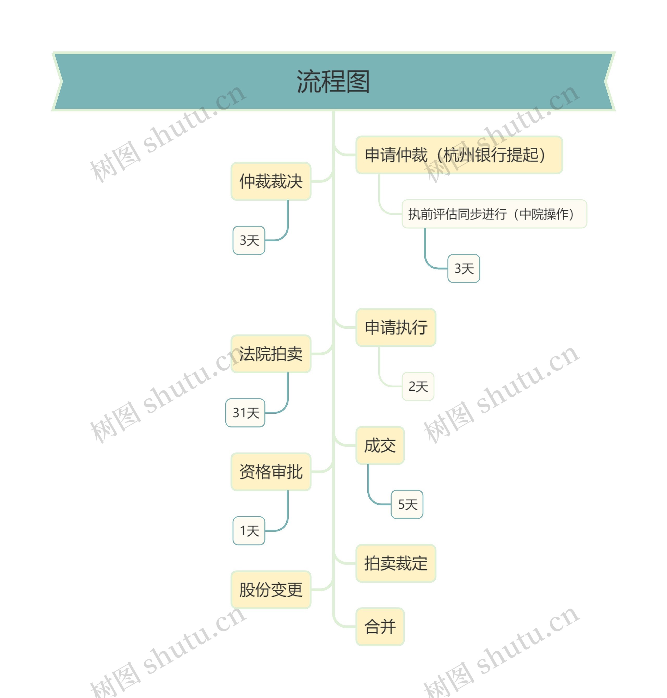 申请仲裁流程图