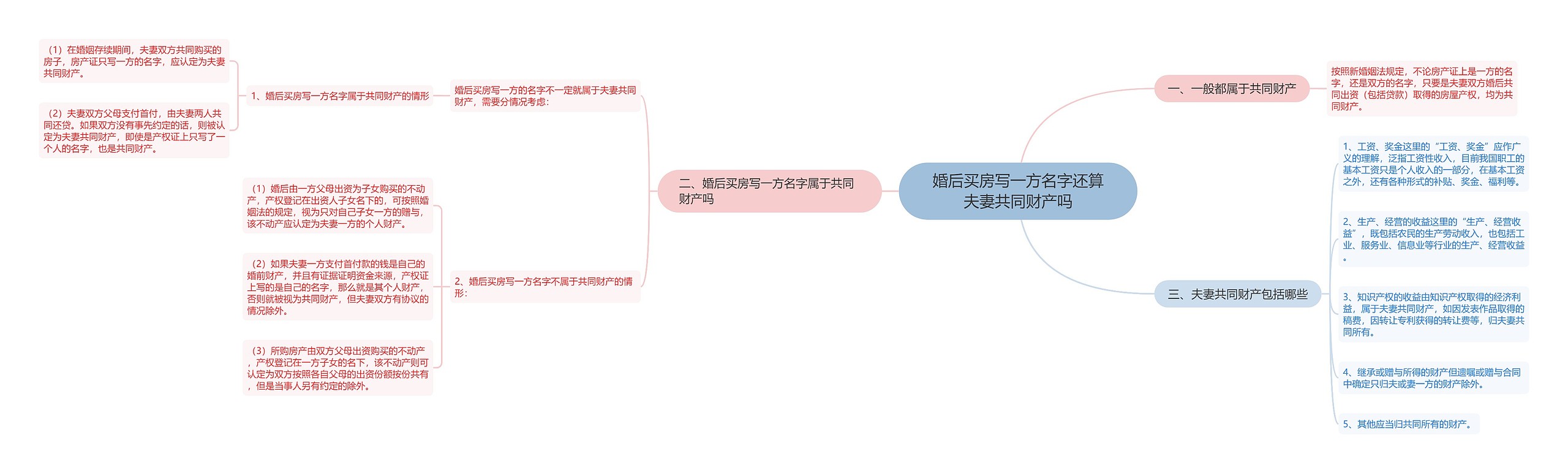 婚后买房写一方名字还算夫妻共同财产吗