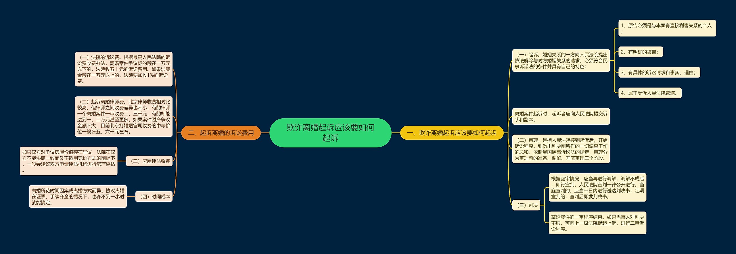 欺诈离婚起诉应该要如何起诉