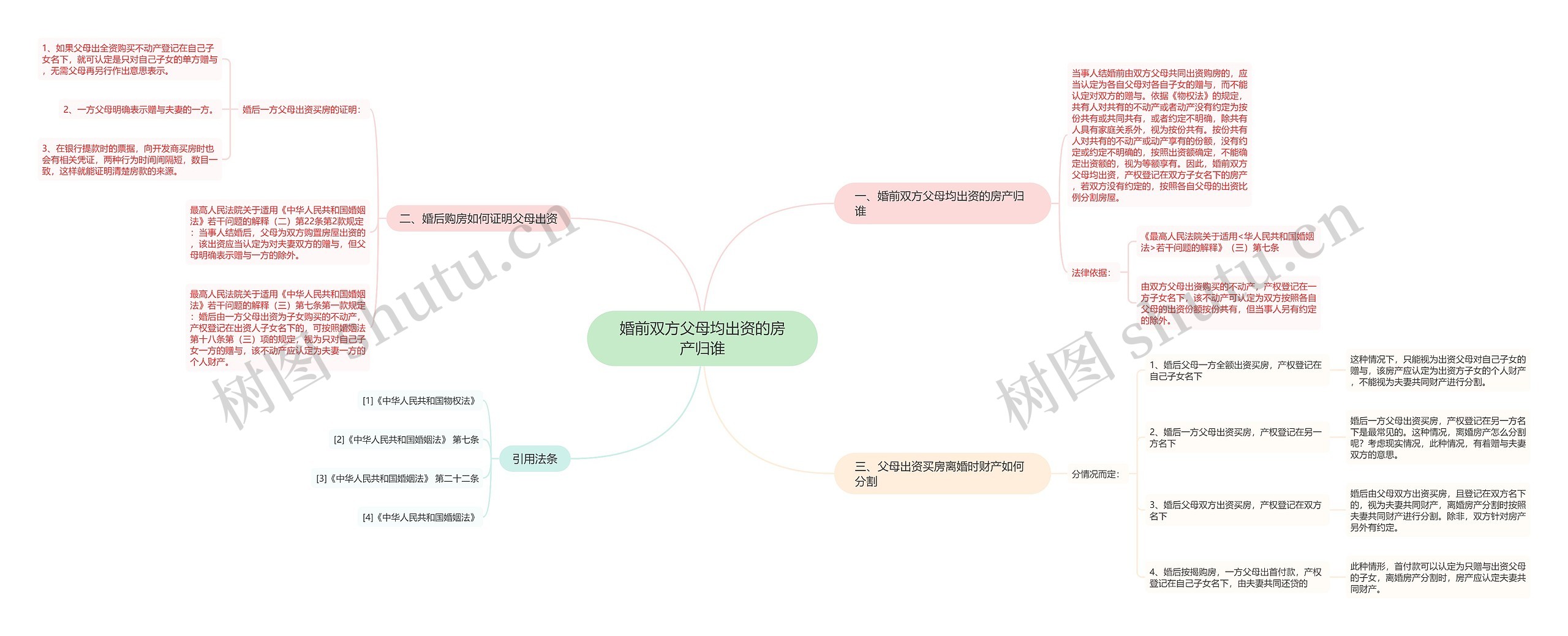 婚前双方父母均出资的房产归谁思维导图