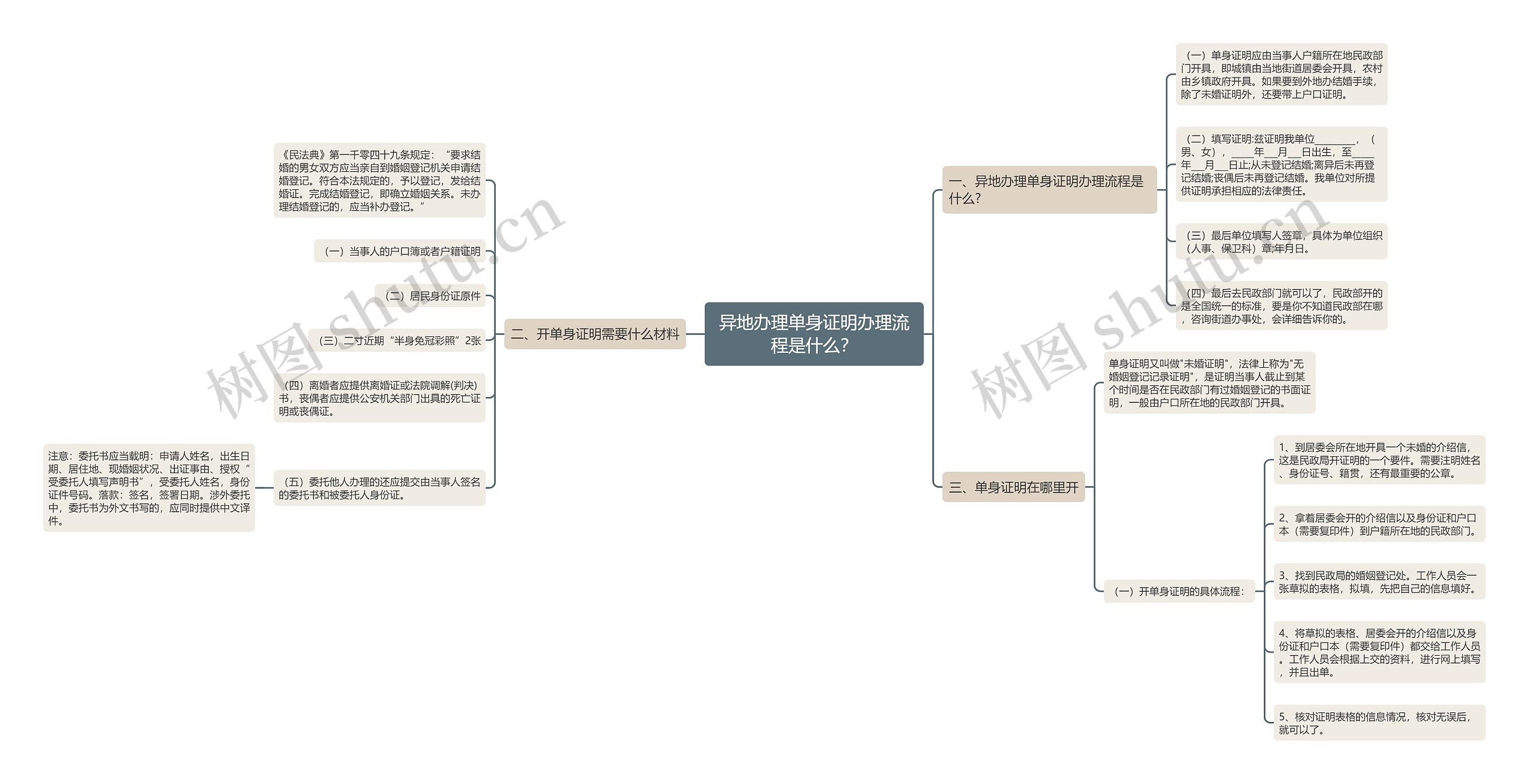 异地办理单身证明办理流程是什么？思维导图