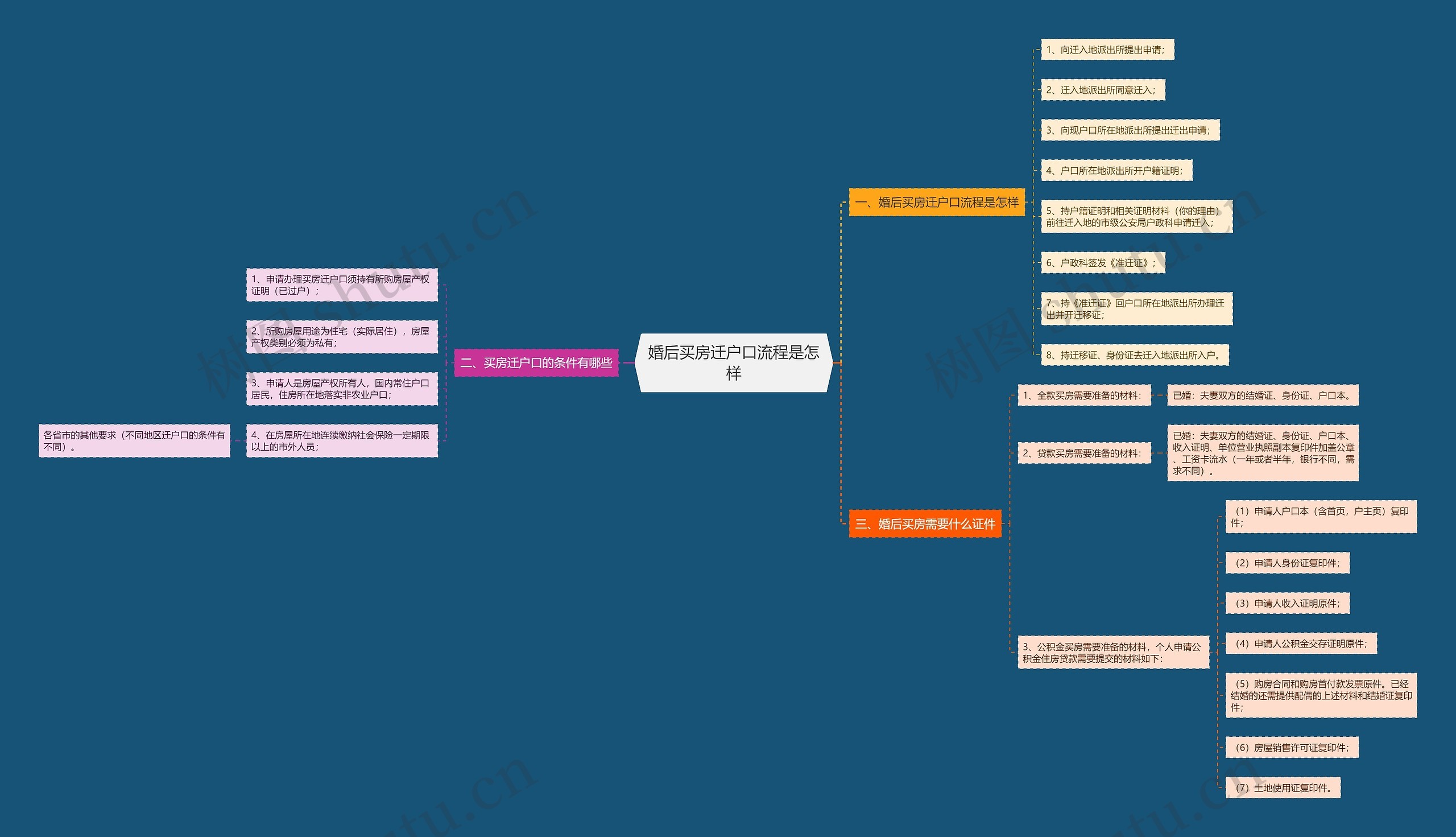 婚后买房迁户口流程是怎样思维导图
