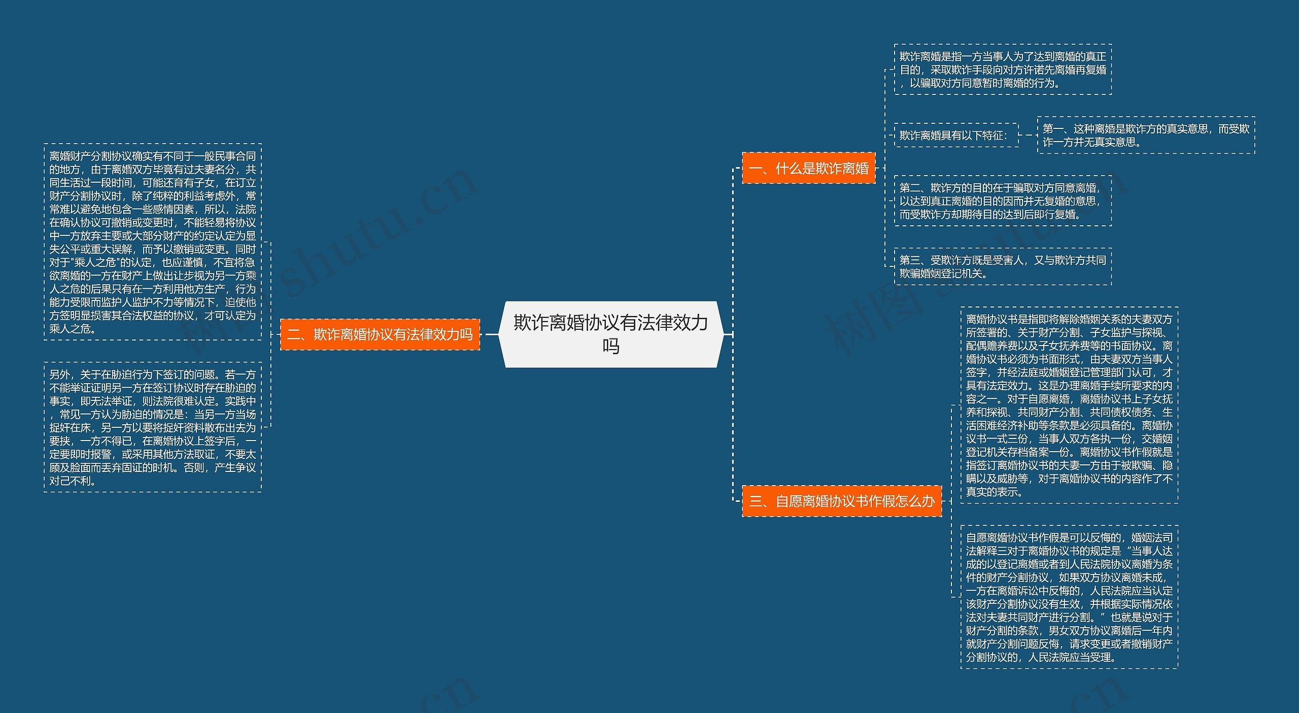 欺诈离婚协议有法律效力吗思维导图