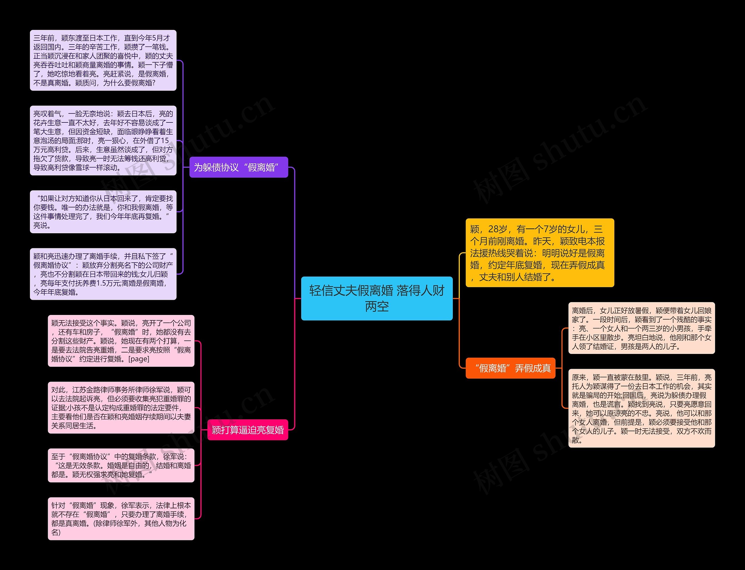 轻信丈夫假离婚 落得人财两空思维导图
