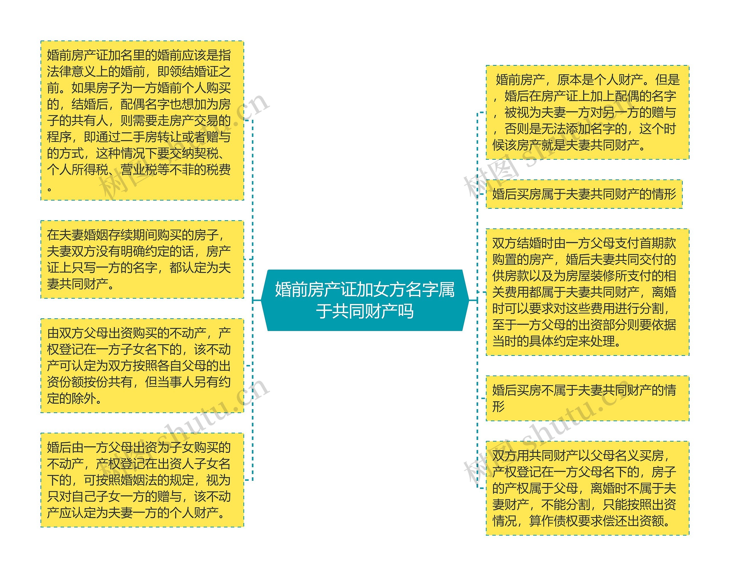 婚前房产证加女方名字属于共同财产吗思维导图