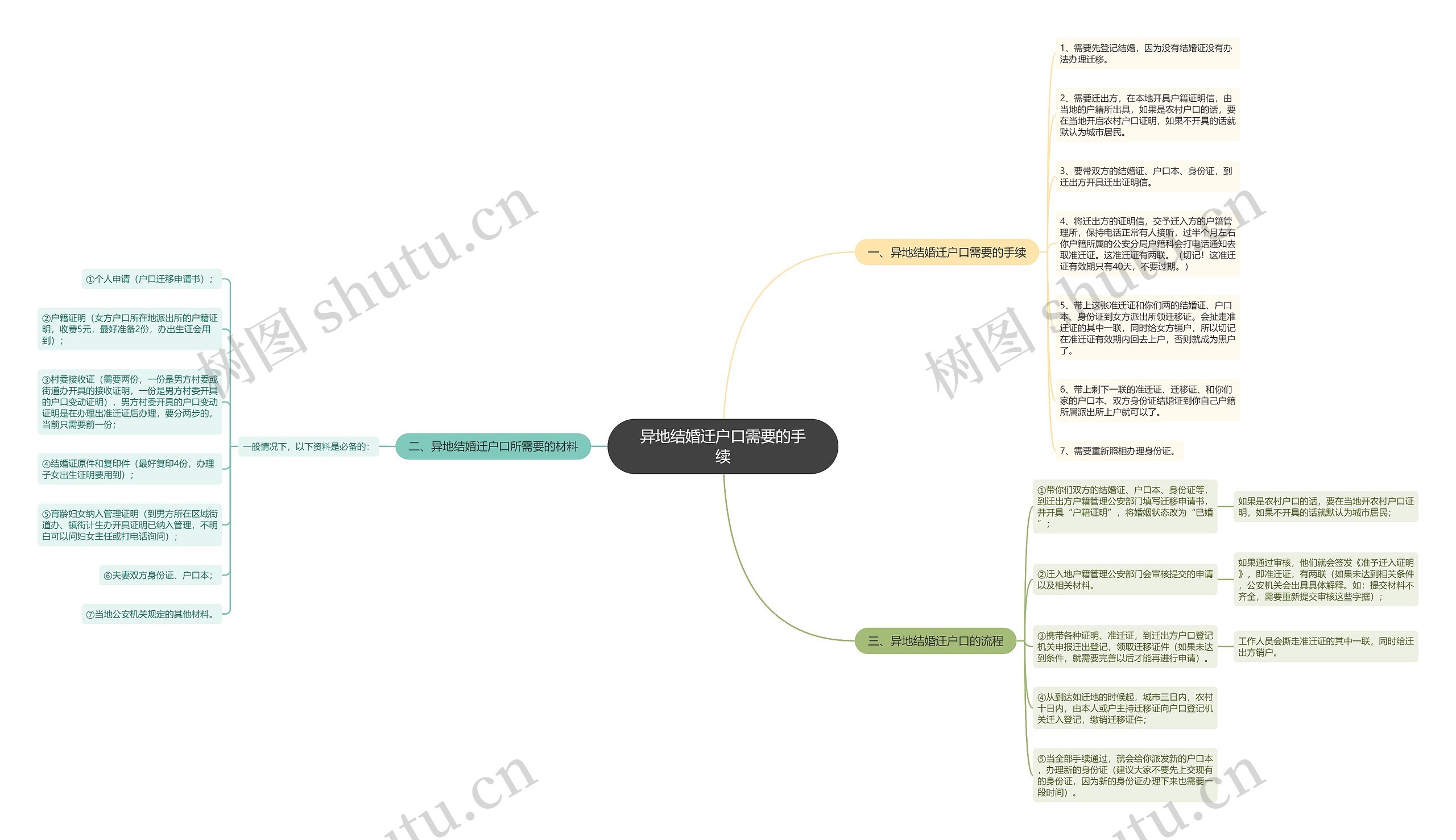异地结婚迁户口需要的手续思维导图