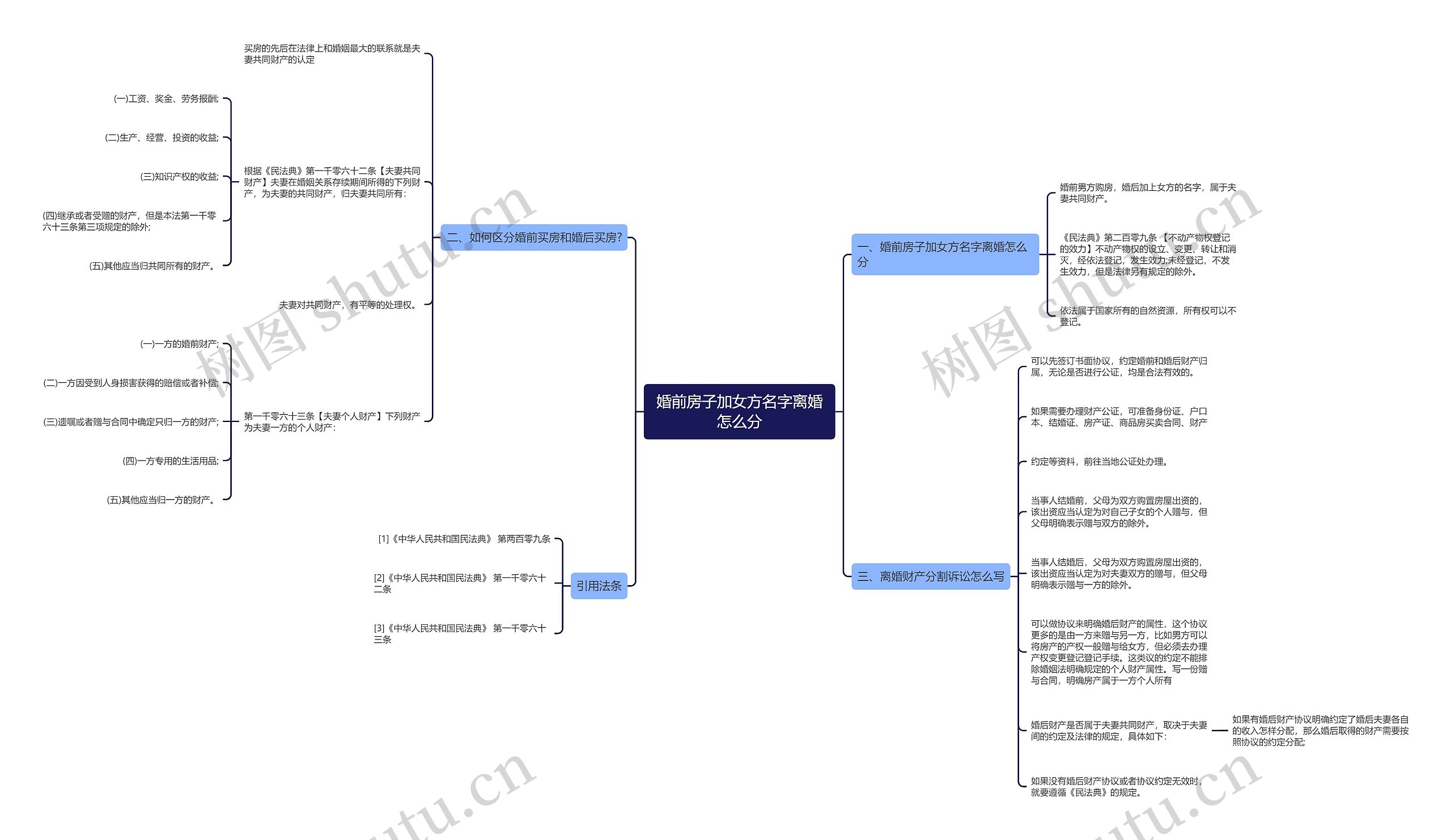 婚前房子加女方名字离婚怎么分思维导图