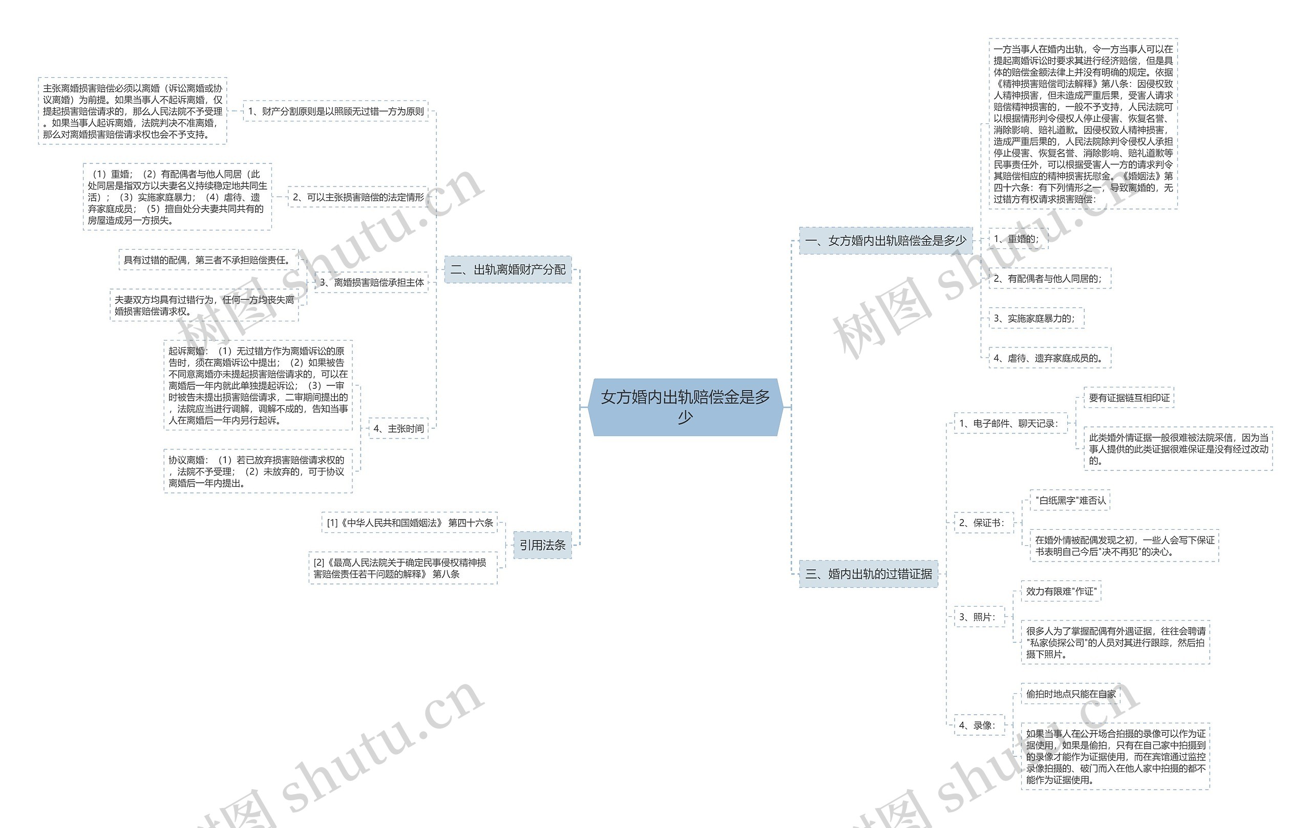 女方婚内出轨赔偿金是多少思维导图