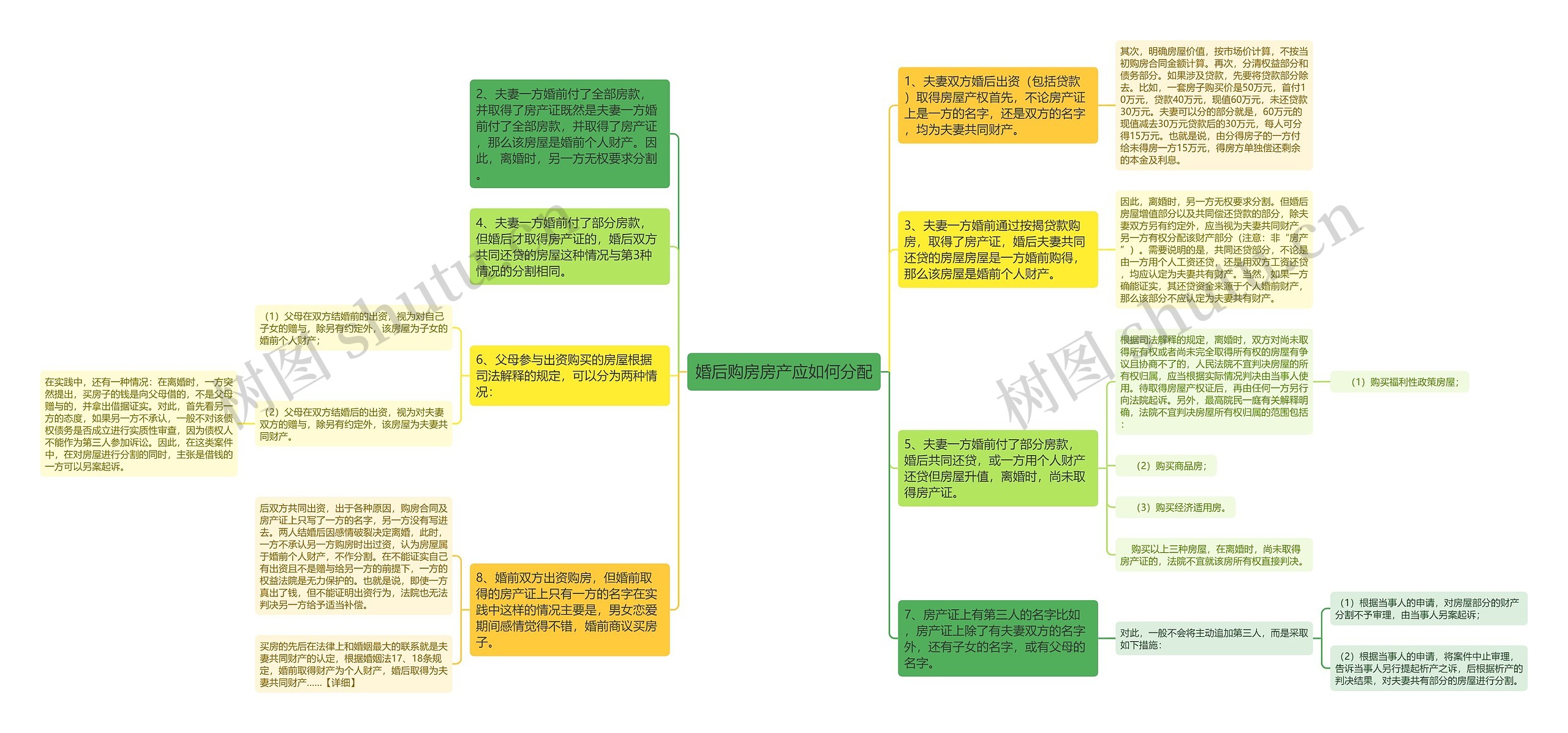 婚后购房房产应如何分配思维导图