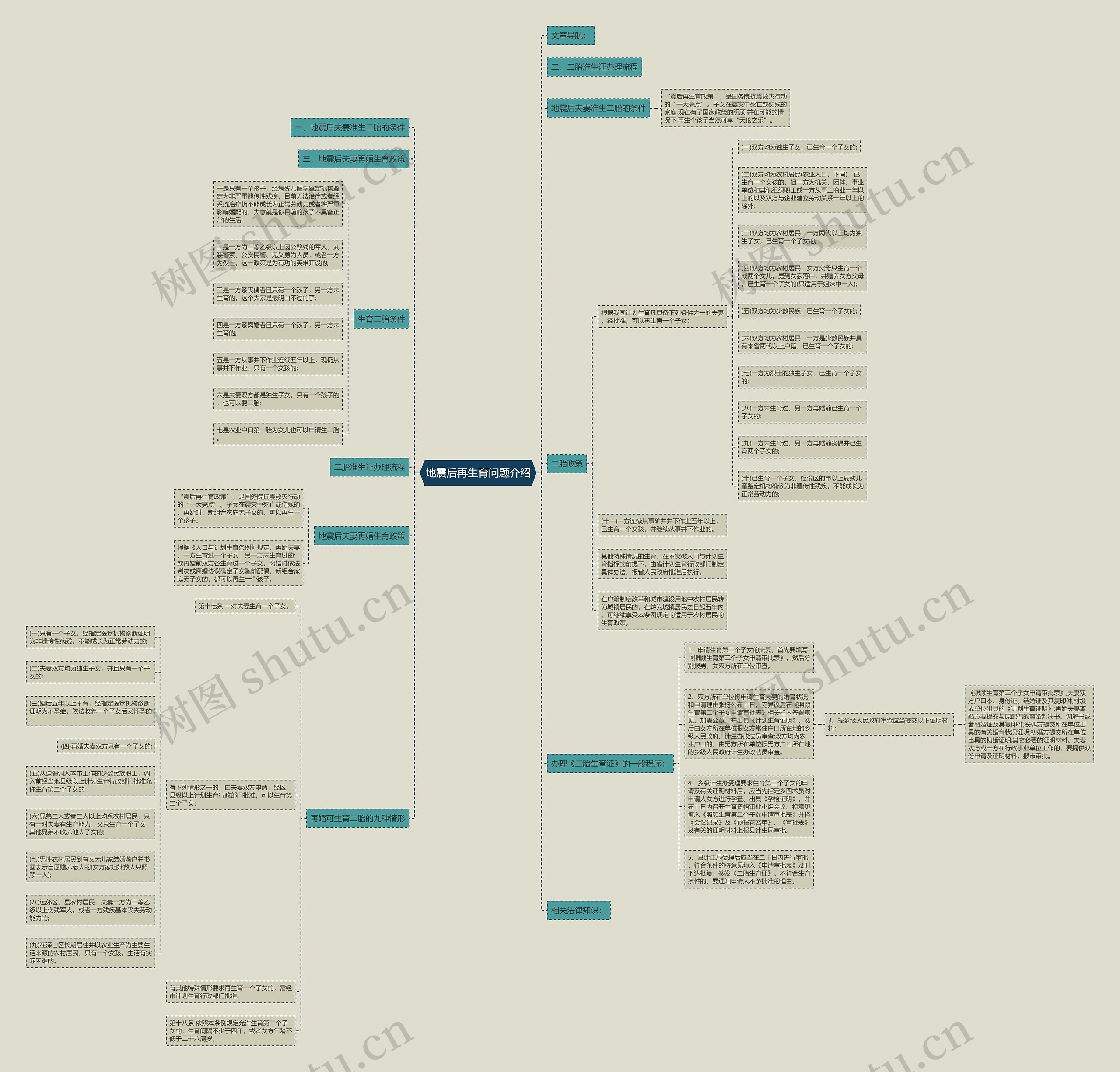 地震后再生育问题介绍思维导图