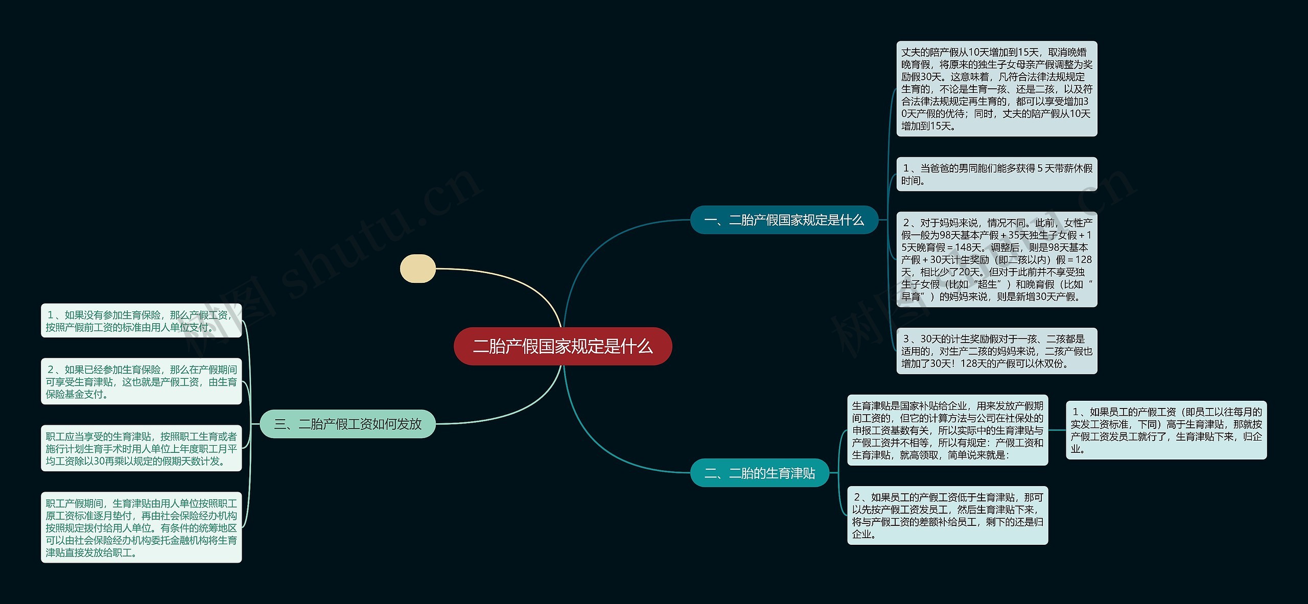 二胎产假国家规定是什么思维导图