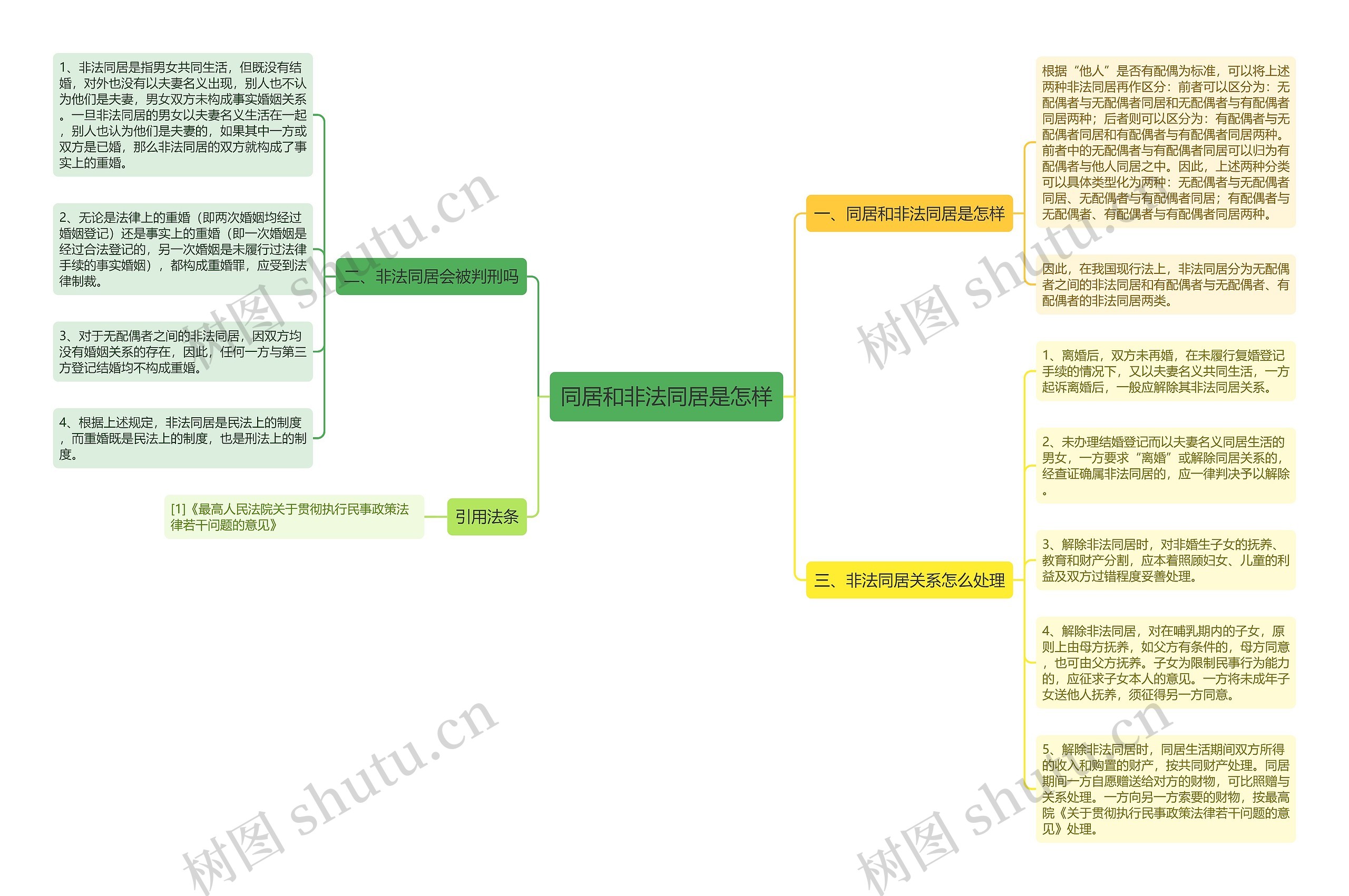 同居和非法同居是怎样思维导图