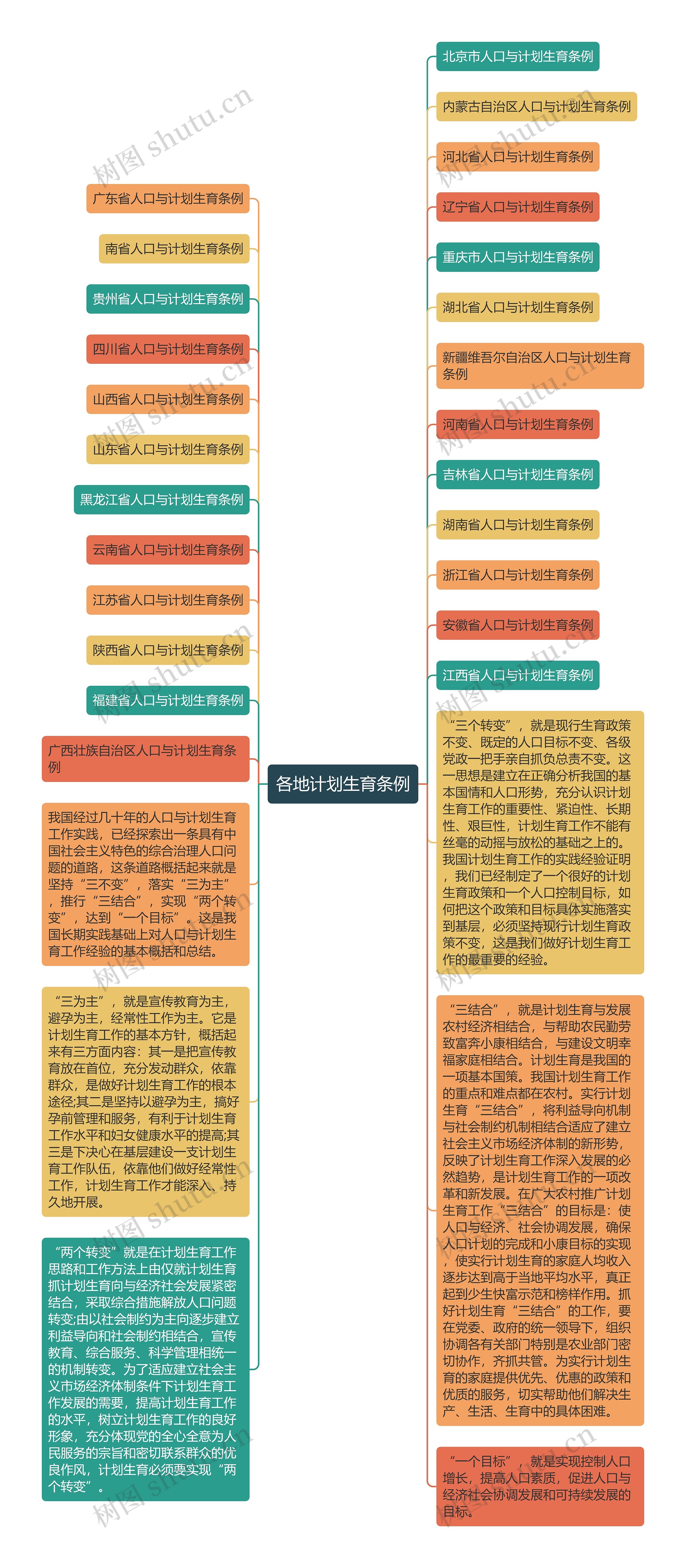 各地计划生育条例思维导图