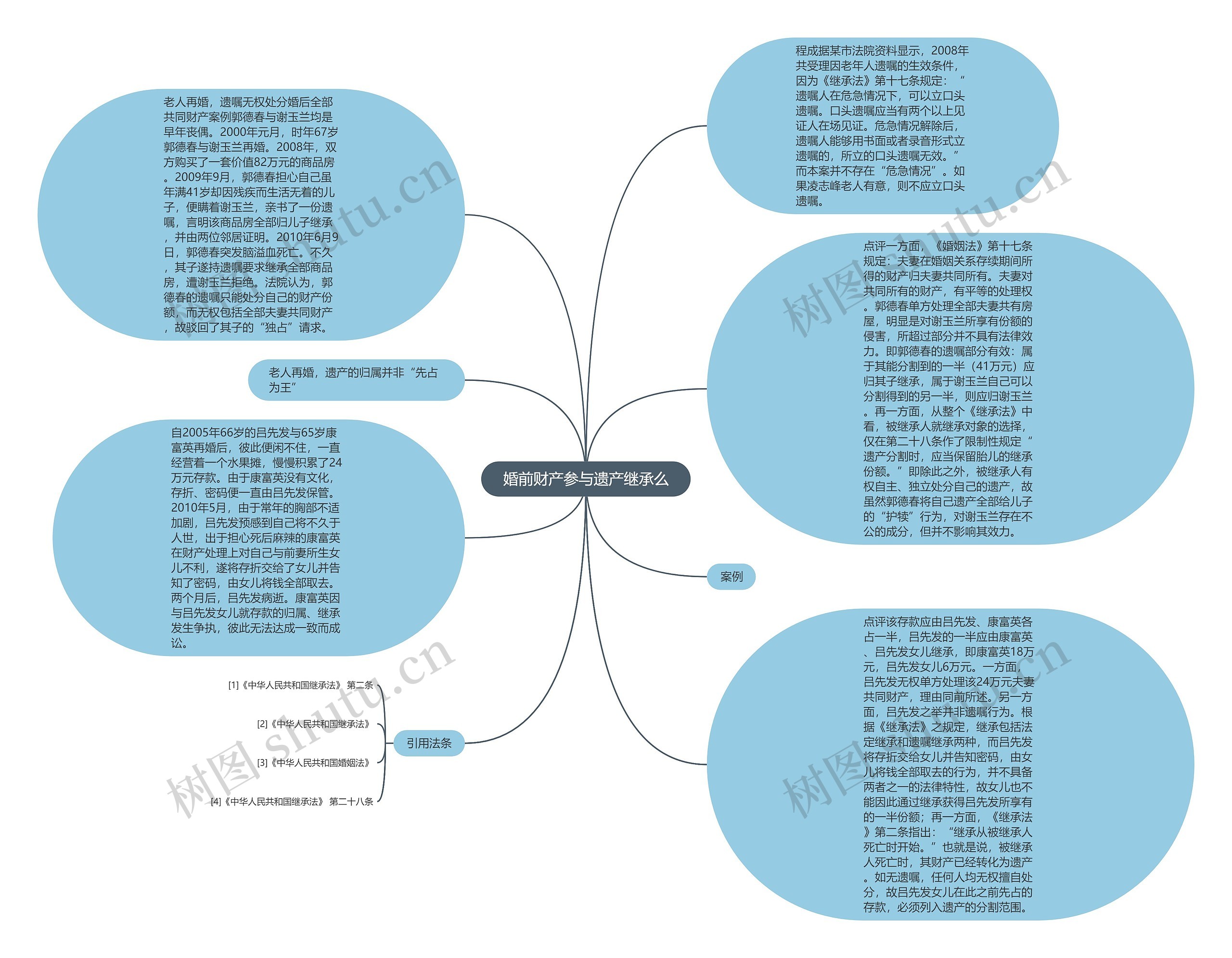  婚前财产参与遗产继承么 思维导图