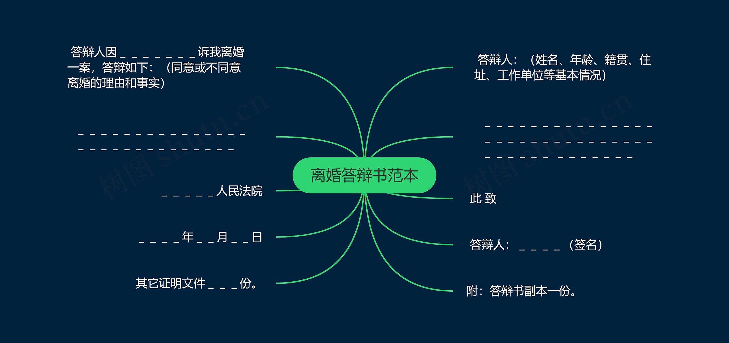 离婚答辩书范本思维导图