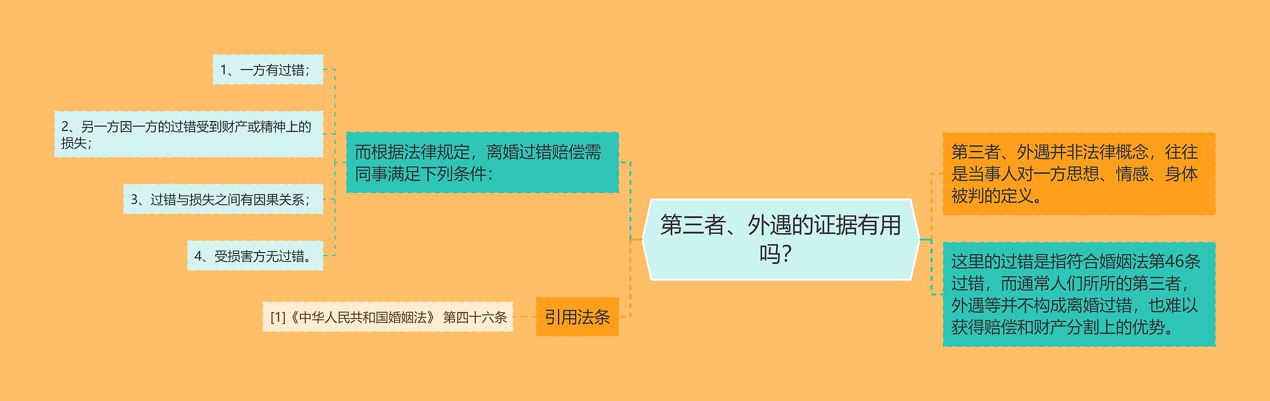 第三者、外遇的证据有用吗？思维导图