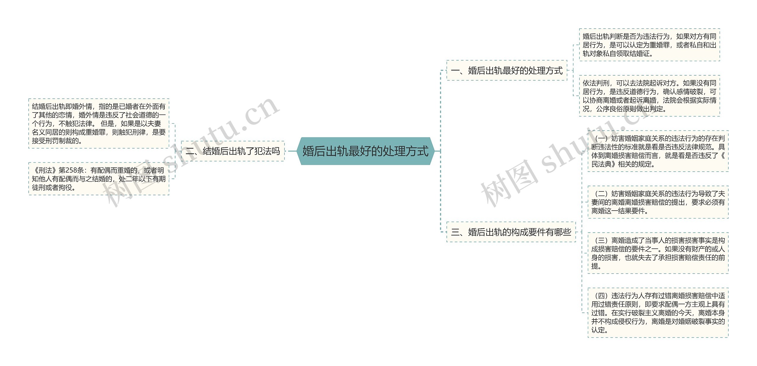 婚后出轨最好的处理方式思维导图