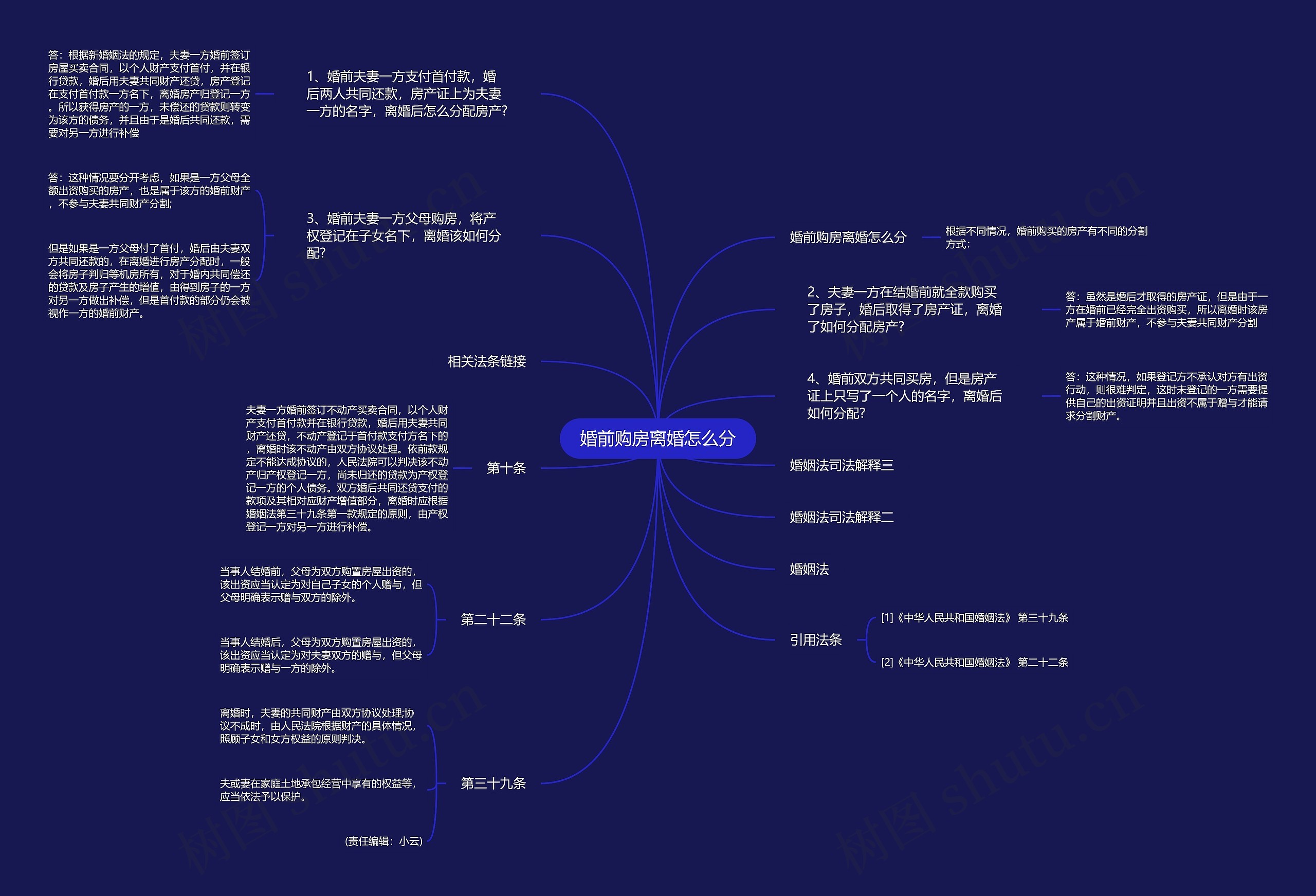 婚前购房离婚怎么分思维导图