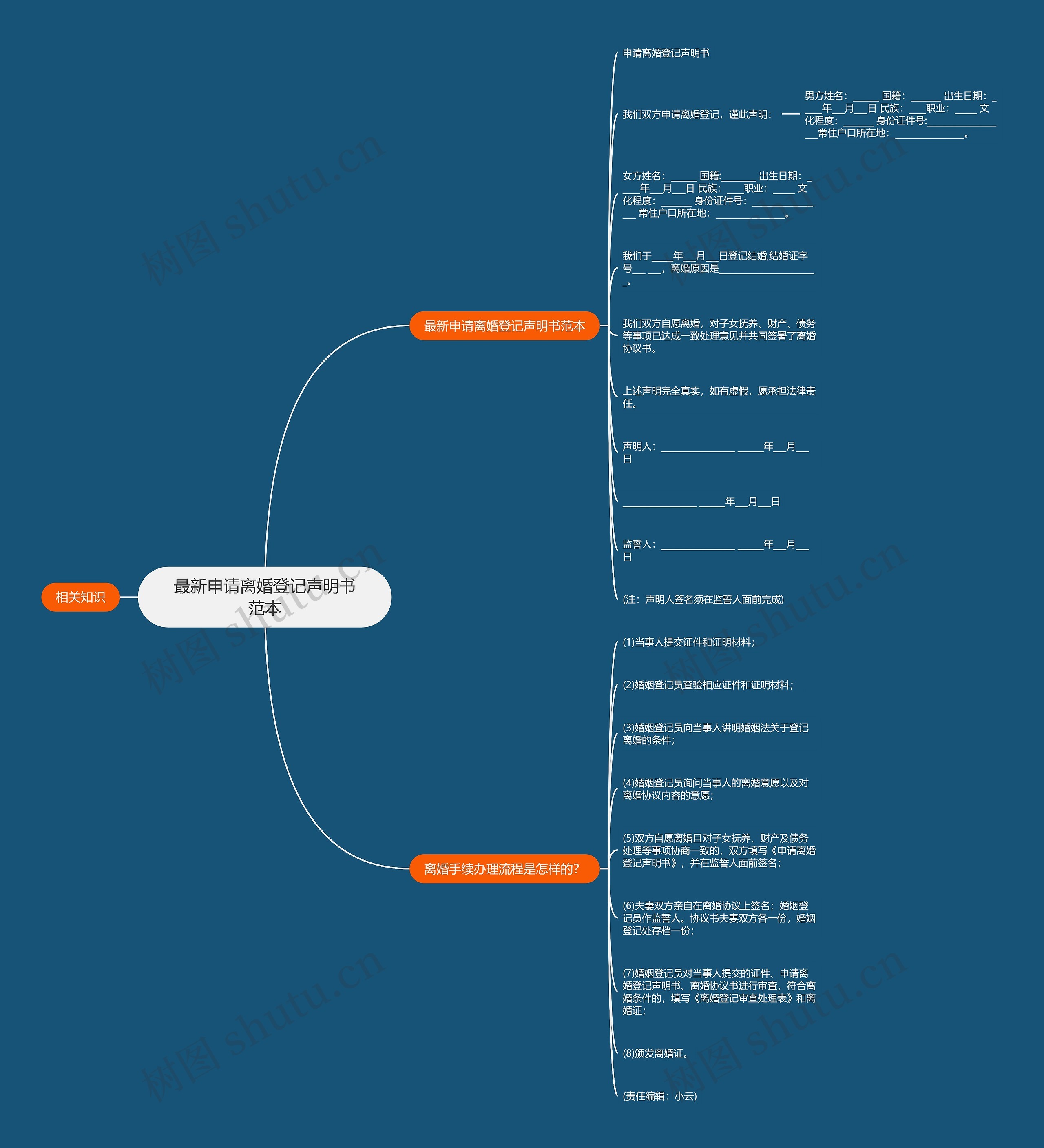 最新申请离婚登记声明书范本思维导图