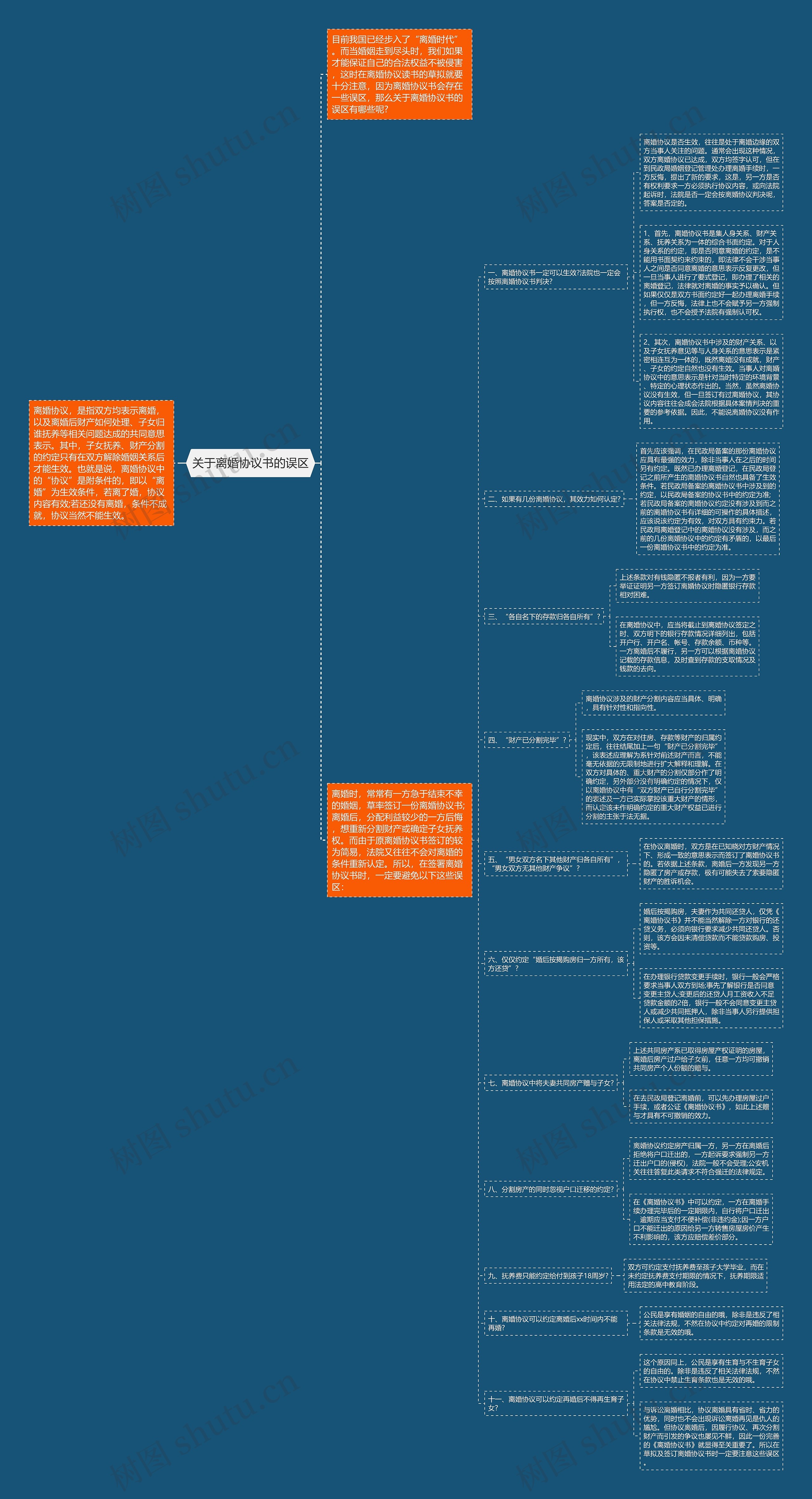关于离婚协议书的误区思维导图